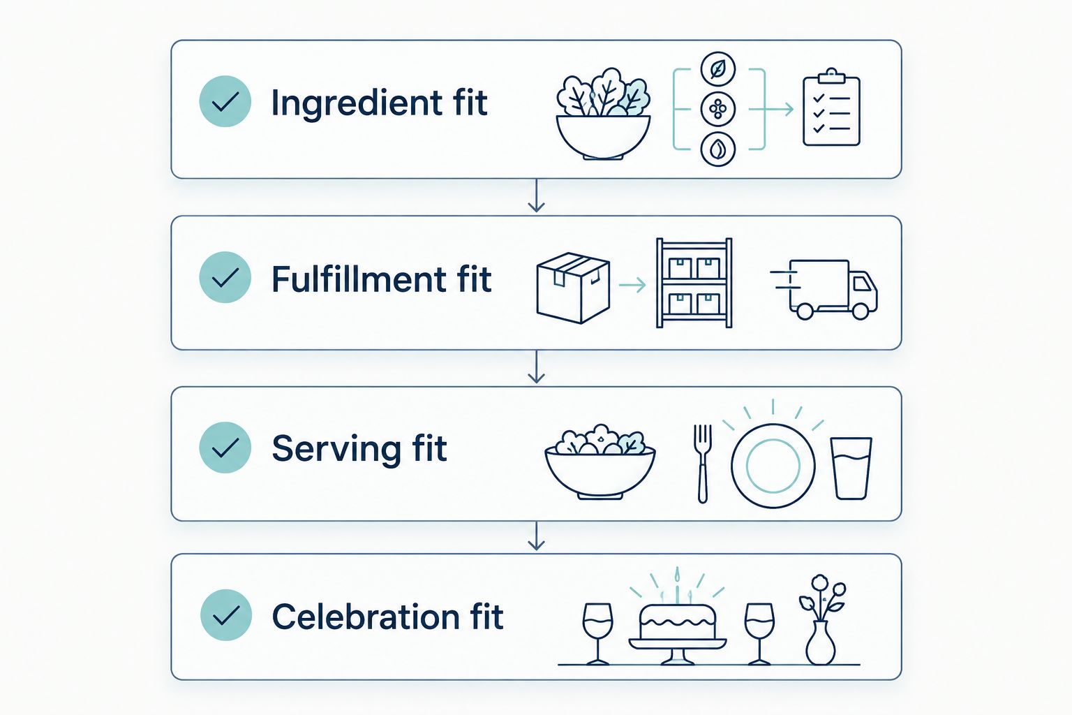 A birthday treat checklist covering ingredients, fulfillment, serving, and celebration