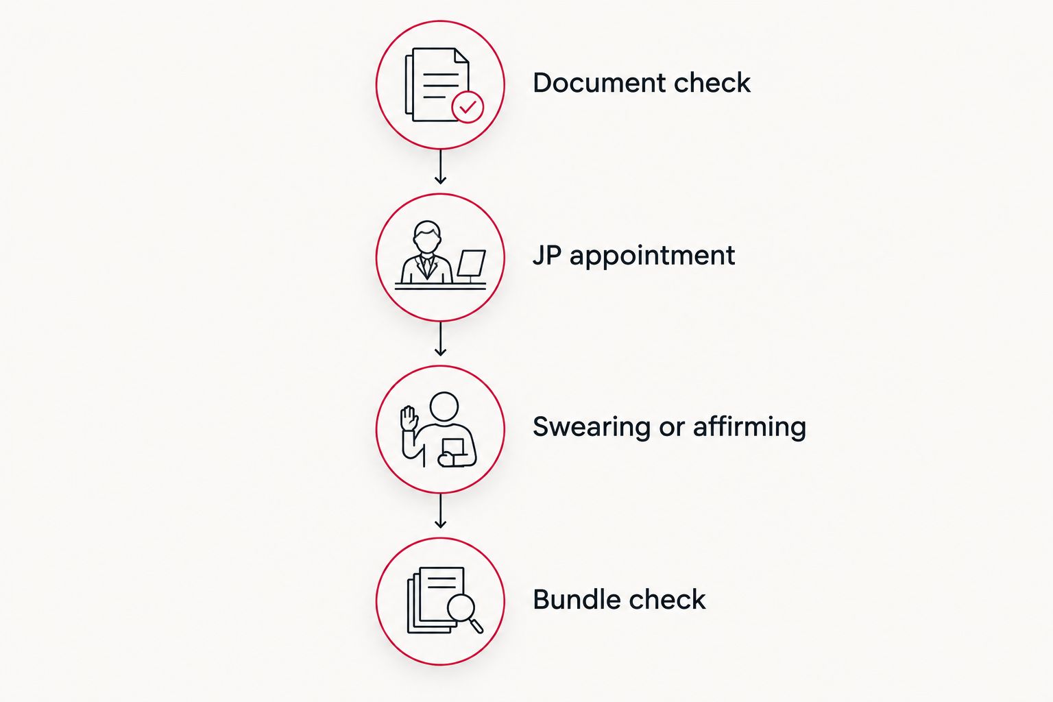 Sequence from document checking through the JP appointment to a final bundle check