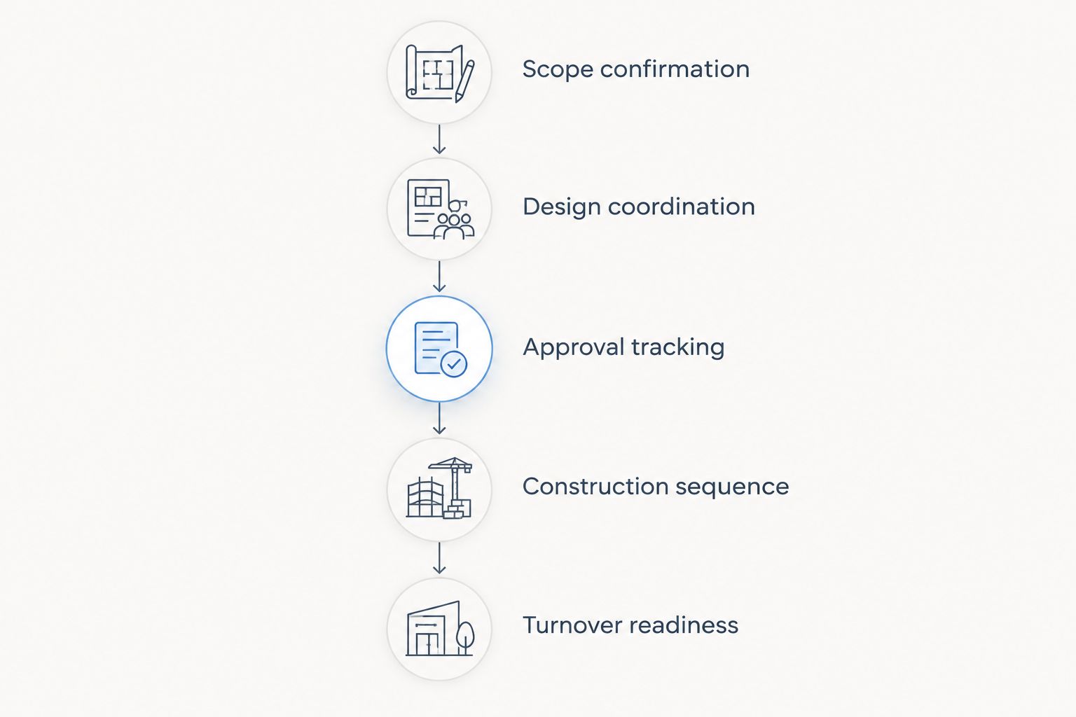 Five scheduling phases from scope confirmation through turnover readiness