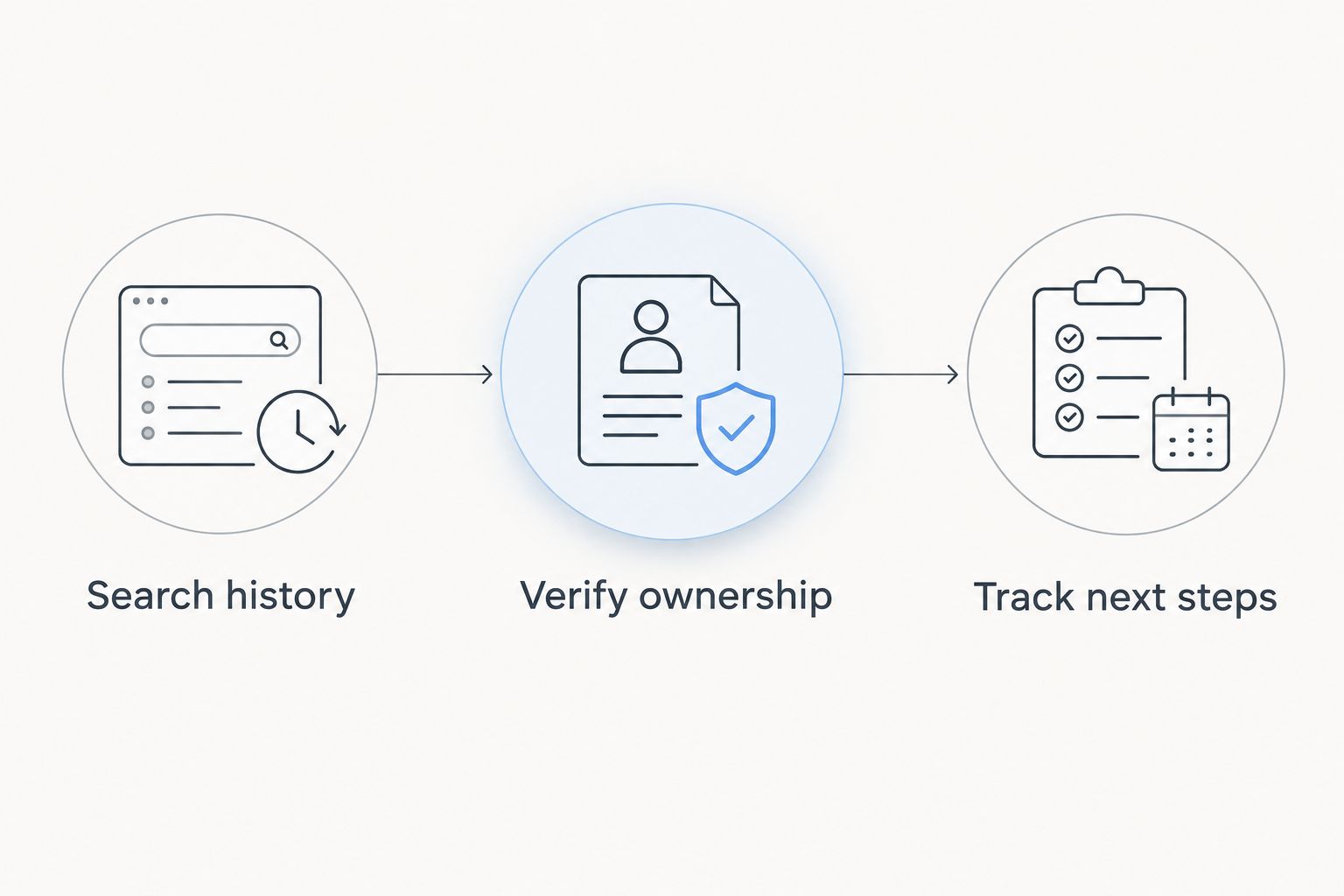 Search history, verify ownership, and track next steps shown as a three-step process.