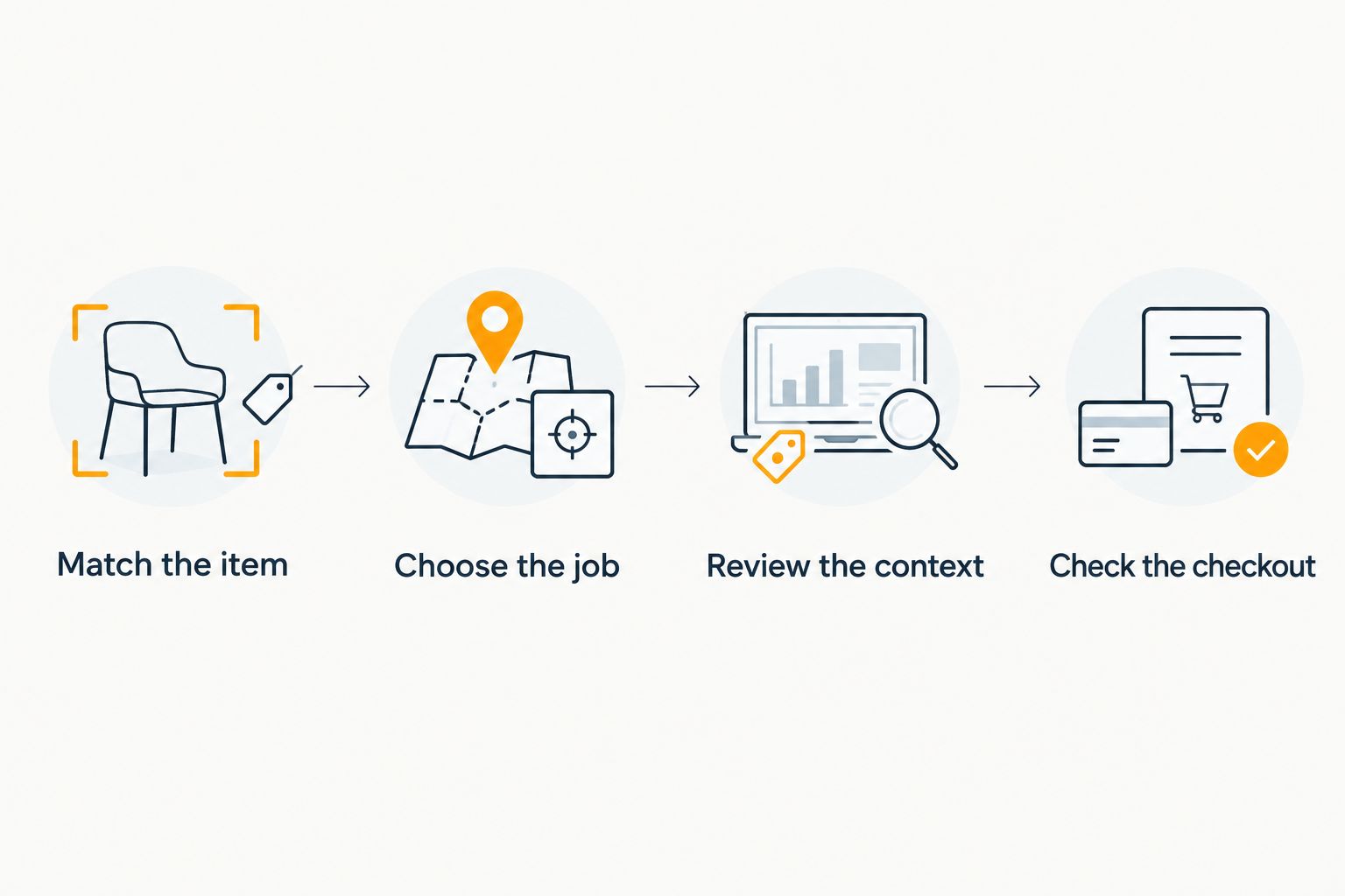 Four steps from matching the product to checking the final checkout
