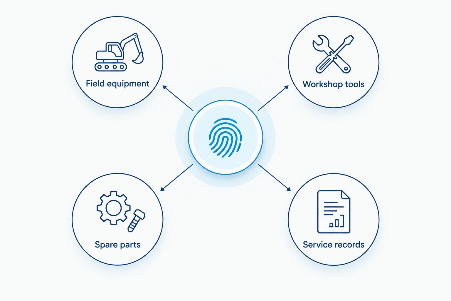 Four oil and gas labeling applications connected to a shared identification system