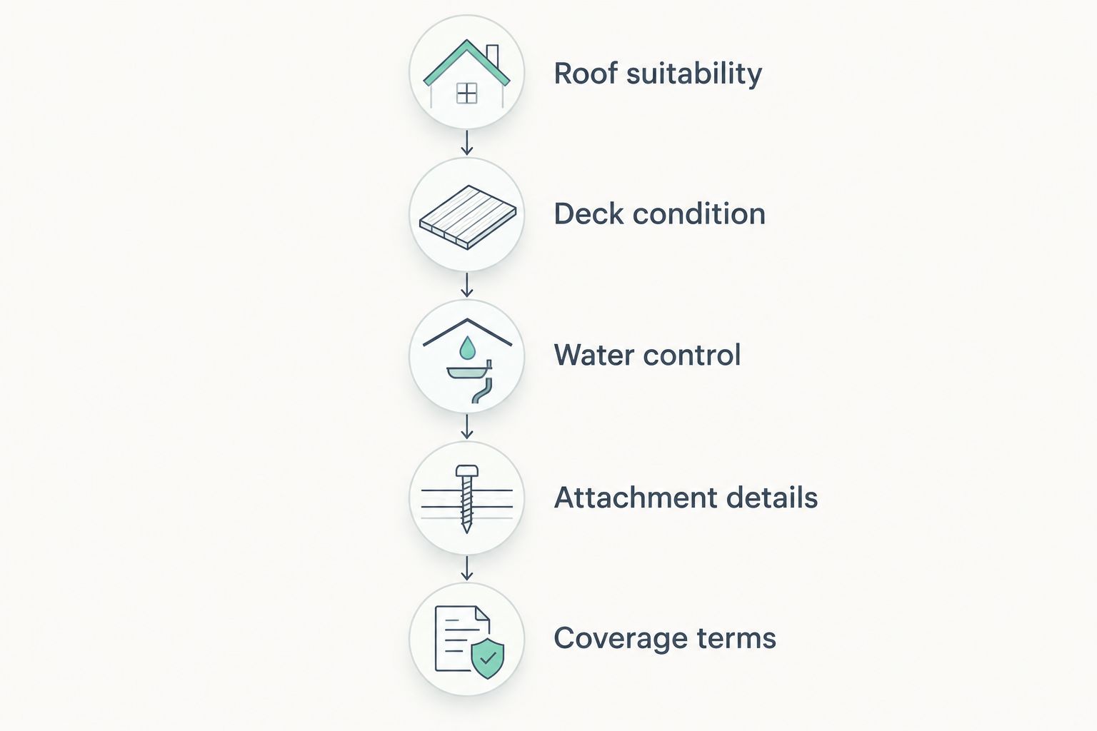 Roof selection sequence from suitability and deck condition to water control, attachment, and coverage