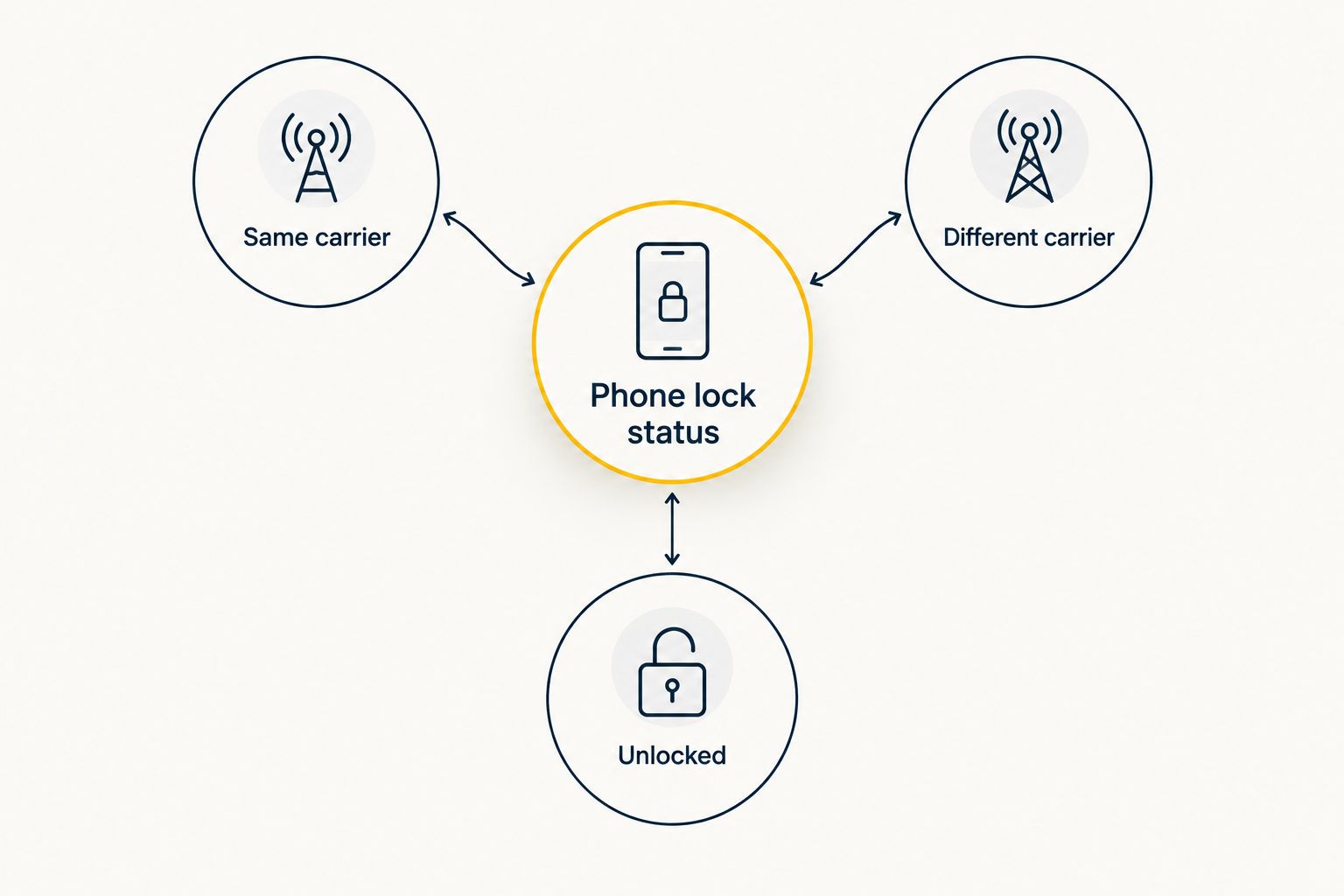 Diagram showing eSIM outcomes for same-carrier, different-carrier, and unlocked phone lock states