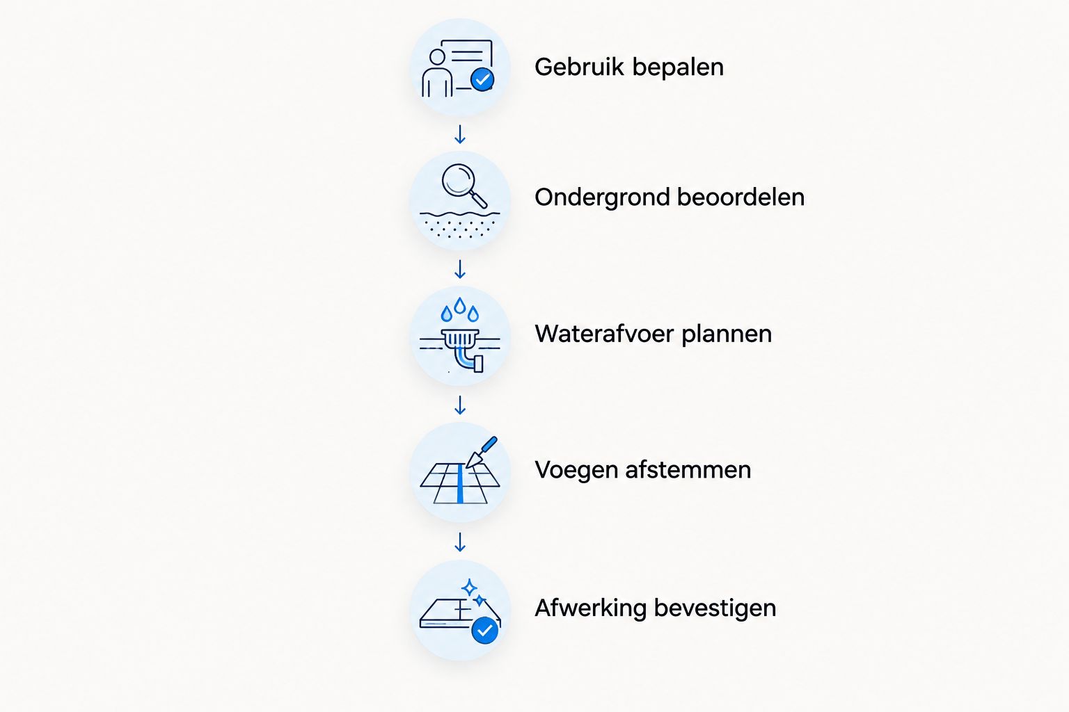 Betonvloer buiten afwerking: beste keuze 2026 1 fercon betonprojecten kempen Volgorde van gebruik en ondergrond beoordelen tot waterafvoer, voegen en afwerking vastleggen.