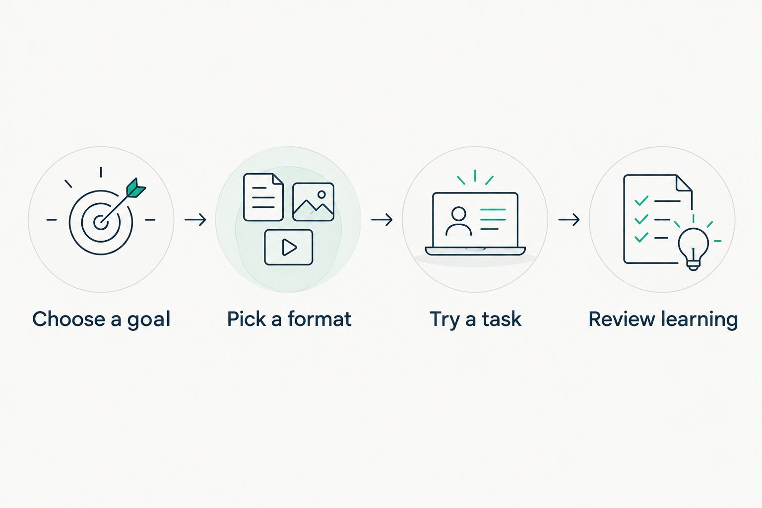 A four-step routine for choosing a goal and format, trying a task, and reviewing learning.