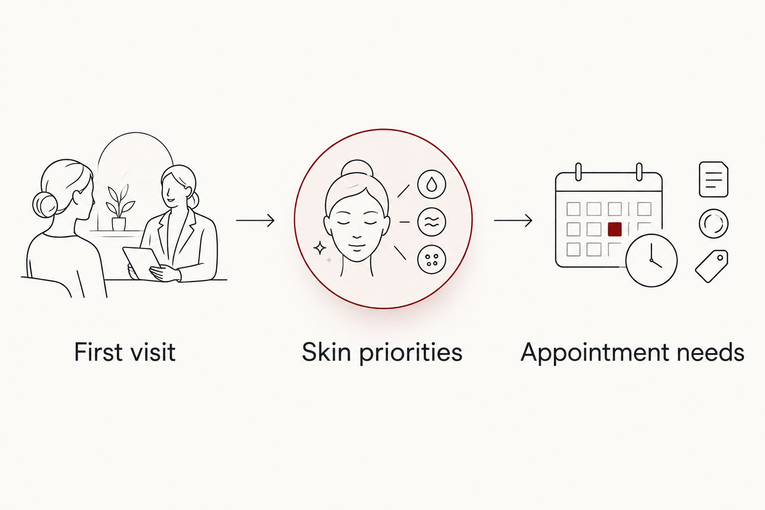 Three booking topics: first visit, skin priorities, and appointment needs