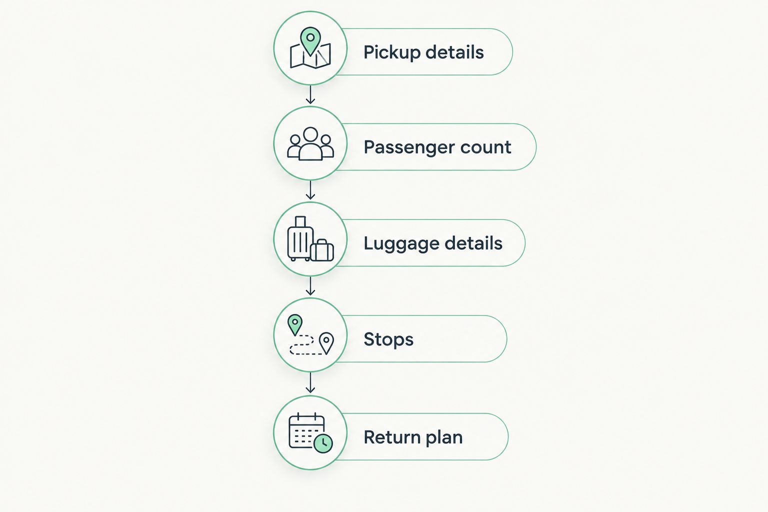 Booking sequence covering pickup, passengers, luggage, stops and the return plan
