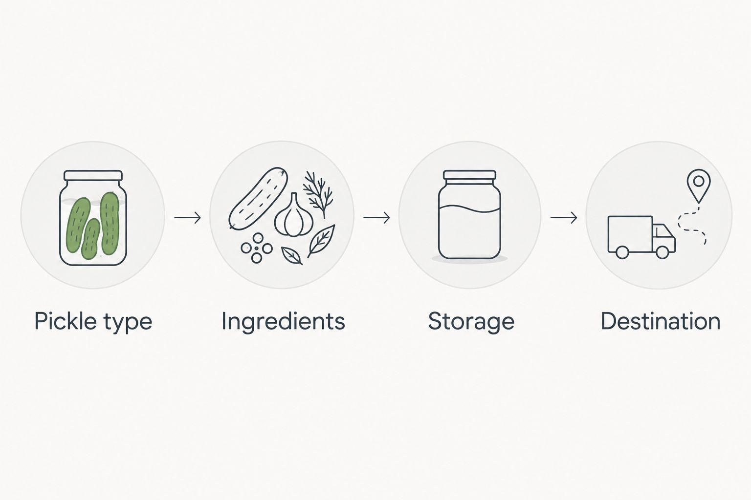 Four purchase checks: pickle type, ingredients, storage, and destination.