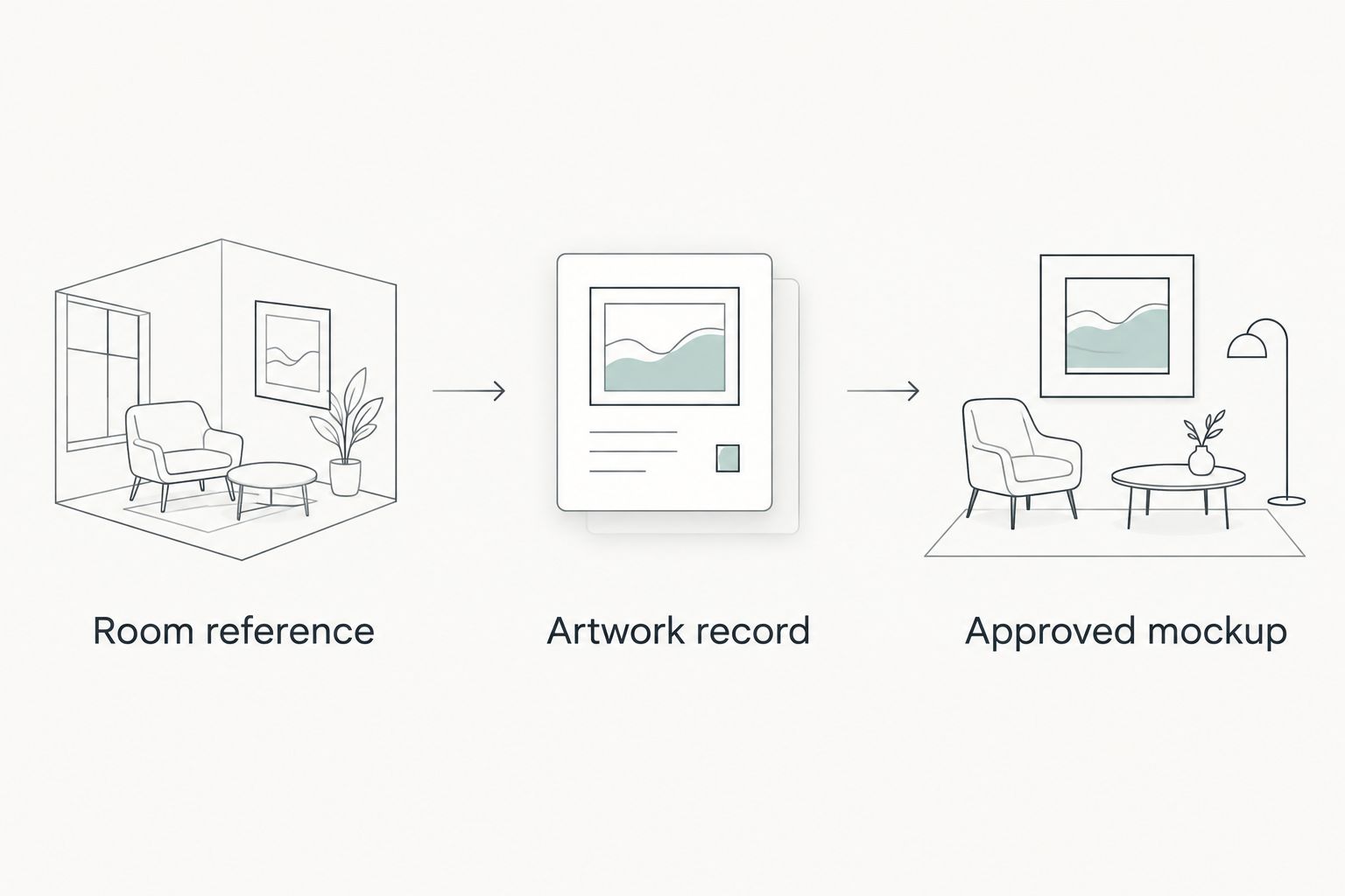 Workflow connecting the measured room reference, artwork record, and approved mockup