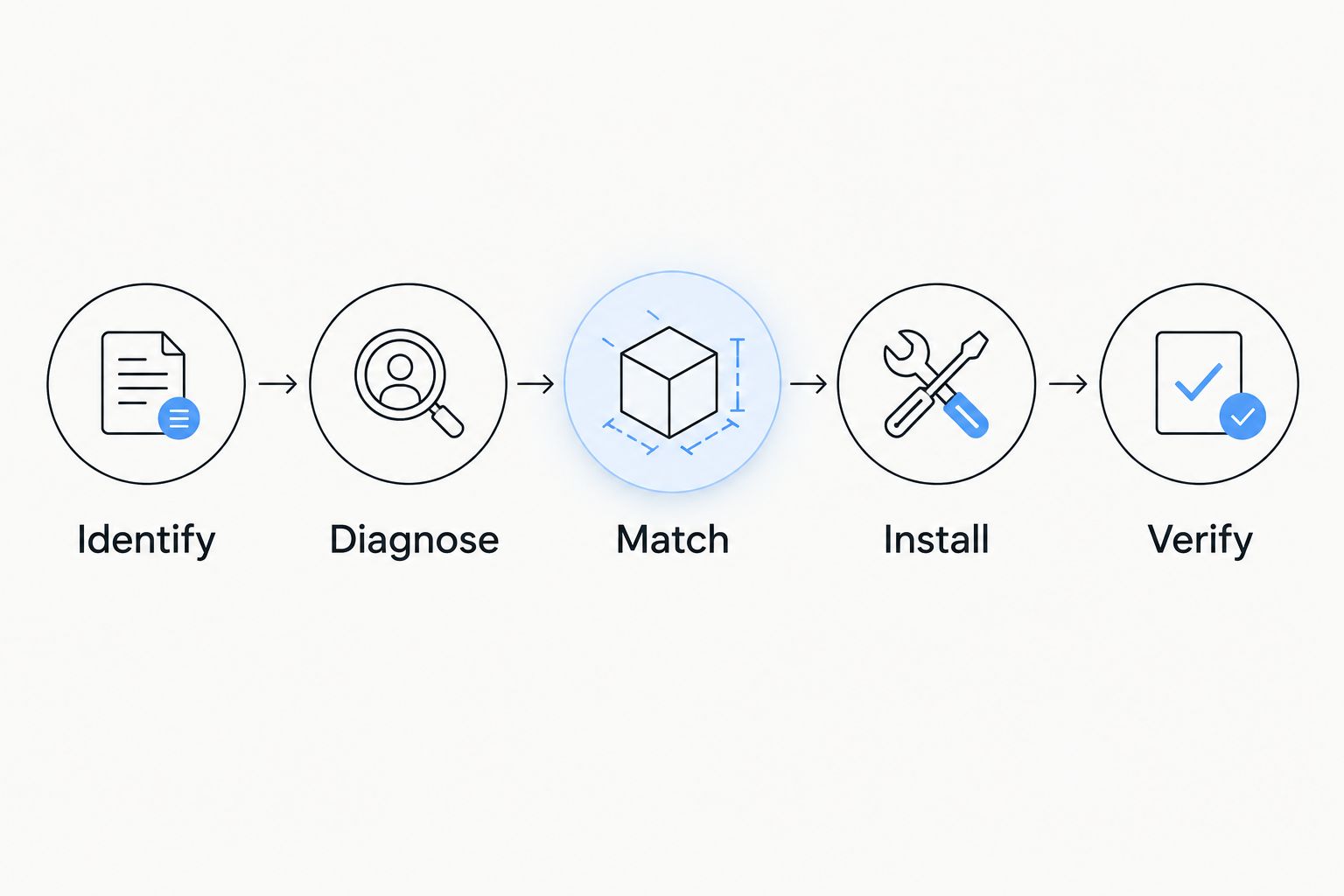 Parts-replacement sequence covering identification, diagnosis, matching, installation, and verification