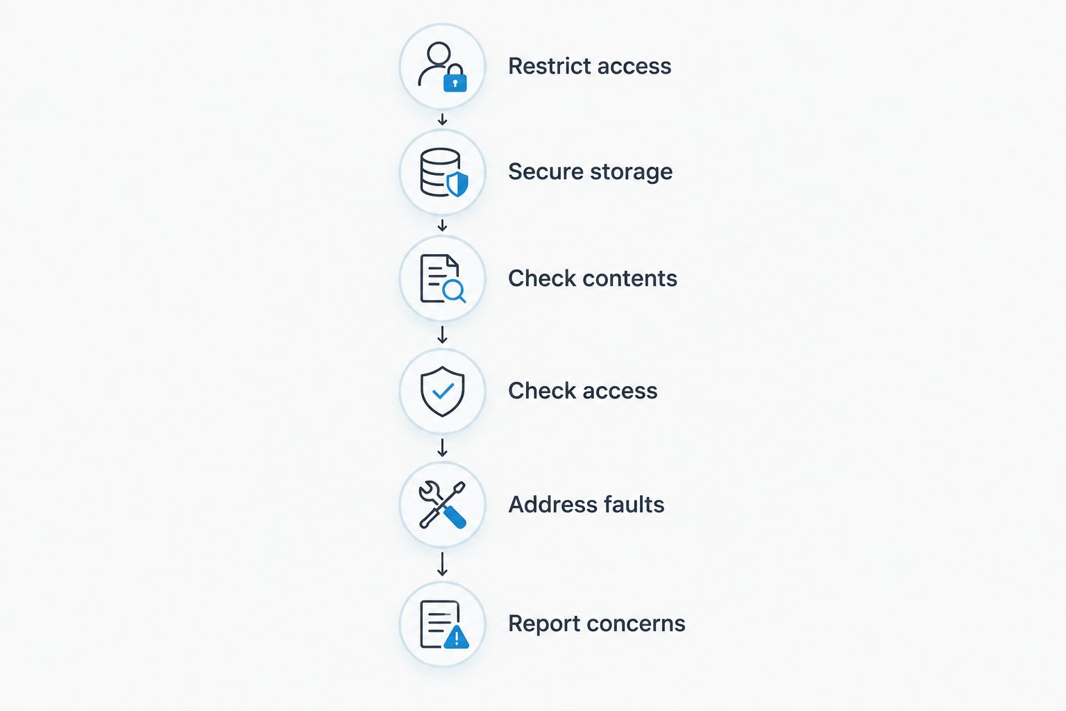 Steps for responding to an unlocked gun safe, from restricting access to reporting concerns.