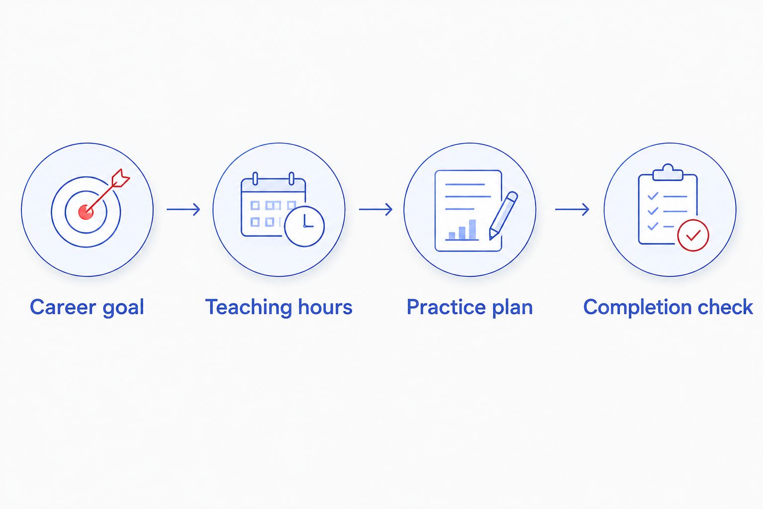 SAP institutes in Bangalore ranked by course duration 2026 Four checks for choosing a SAP course schedule, from career goal to completion requirements