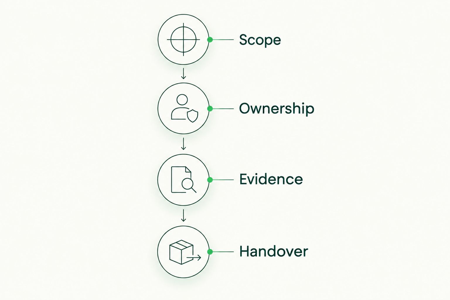 Four checks for a provider change: scope, ownership, evidence and handover