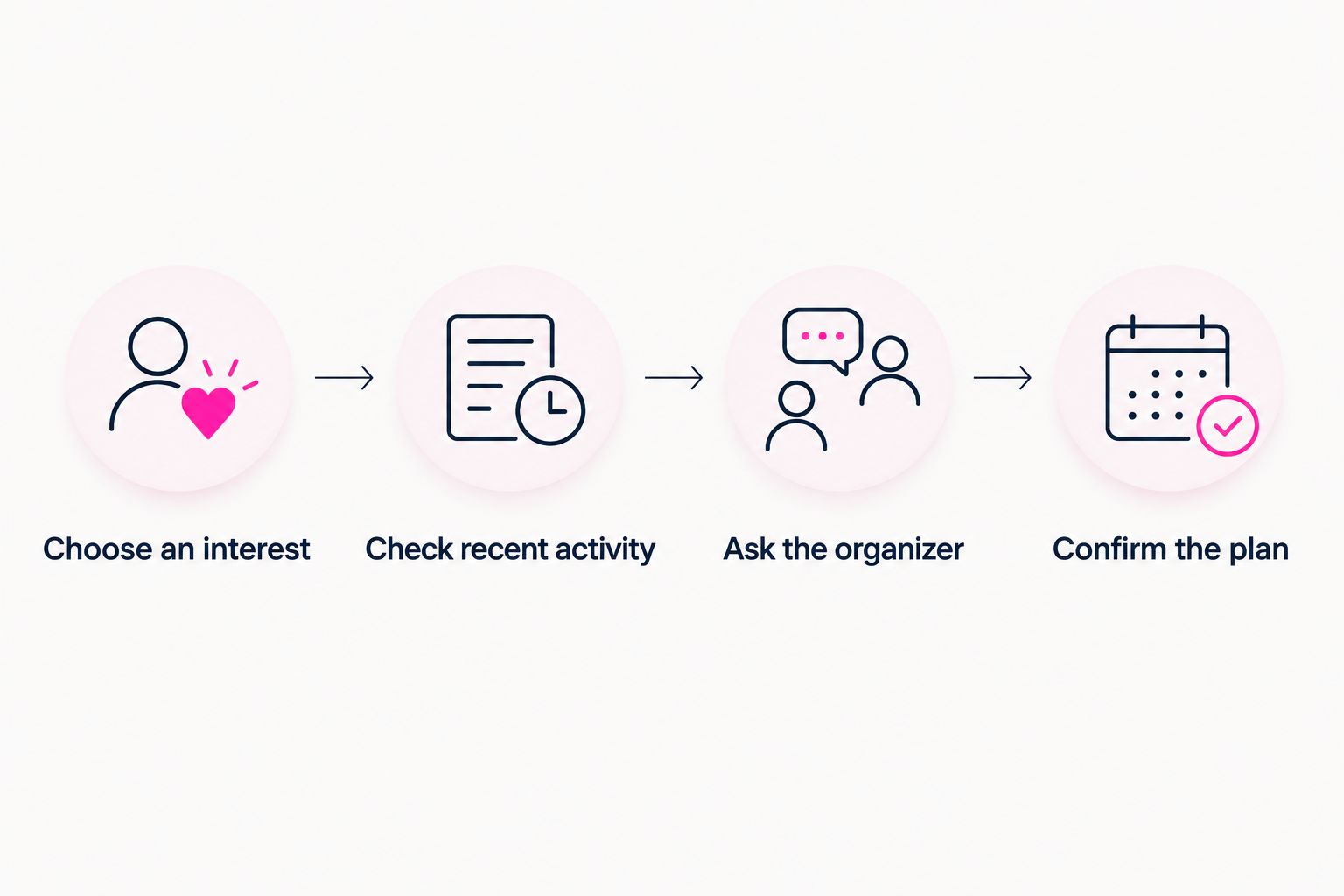 Four steps from choosing an interest to confirming a local meetup