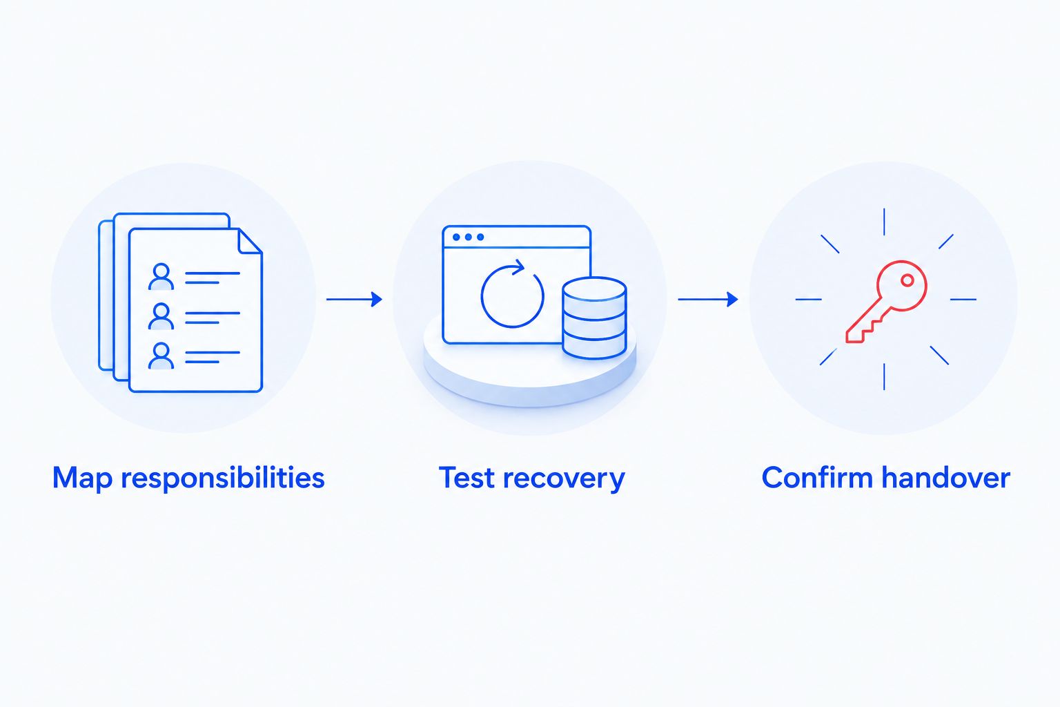 Provider evaluation sequence: map responsibilities, test recovery, and confirm handover