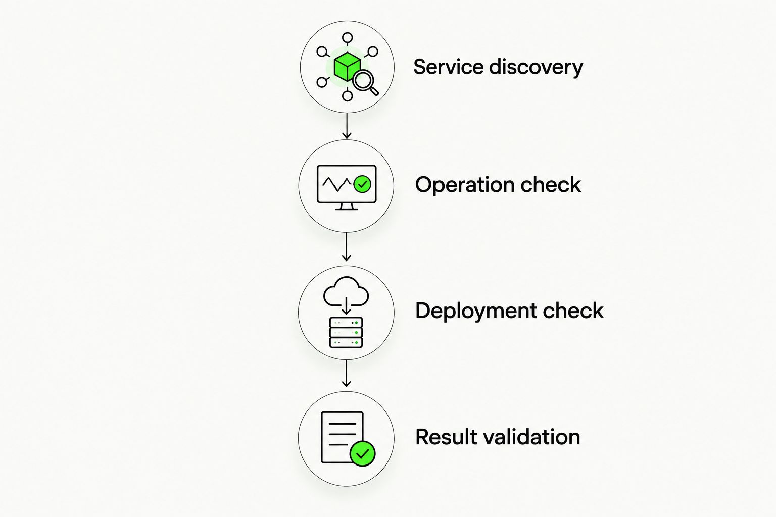 Four checkpoints for validating a wallet-data integration before an agent uses it