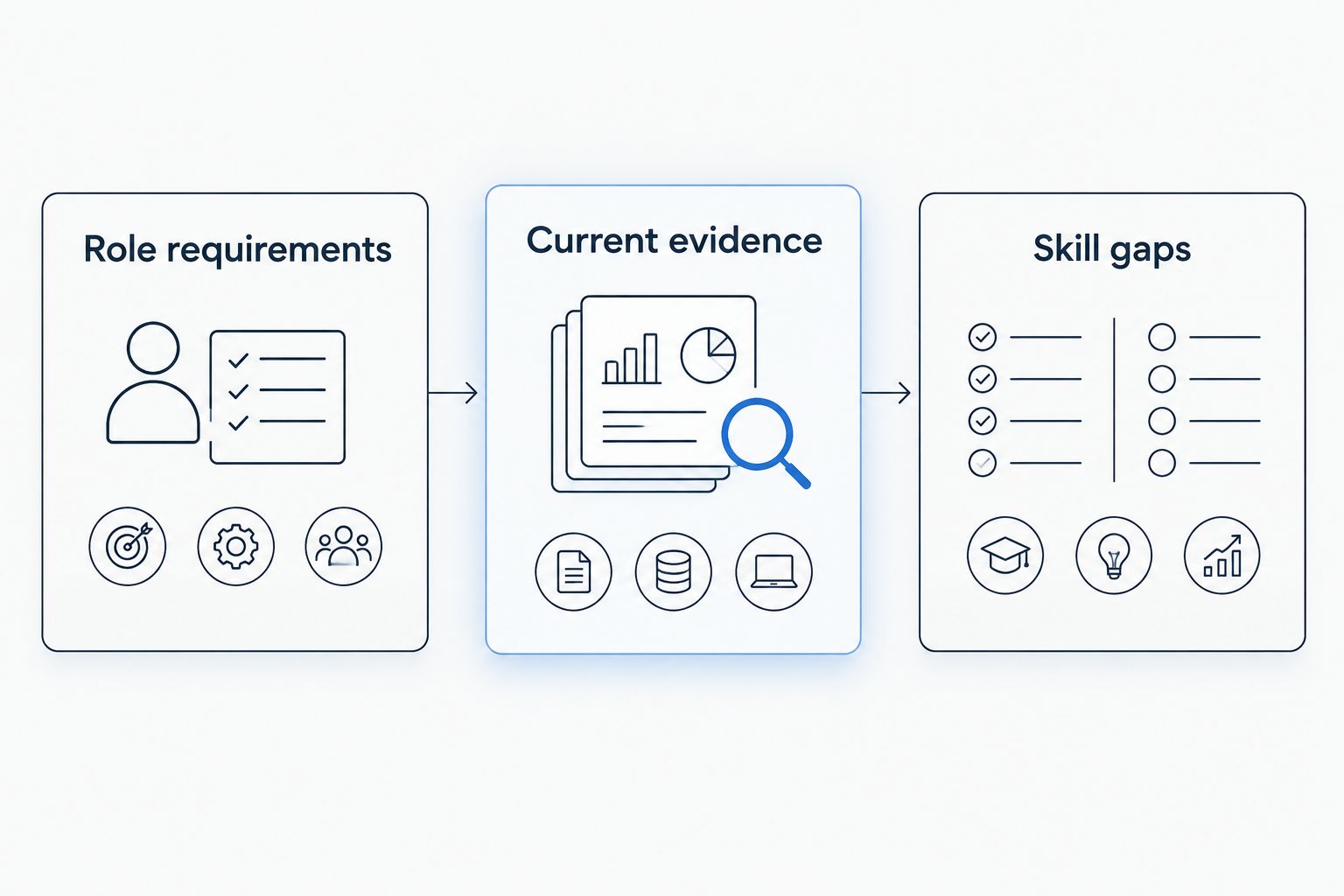 An evidence audit moving from role requirements to current evidence and skill gaps