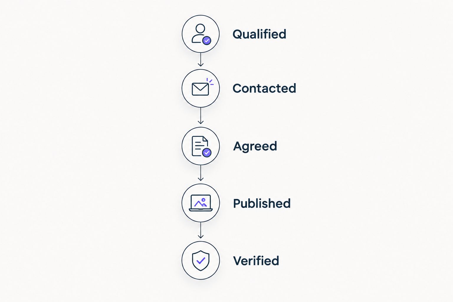 Placement lifecycle from qualification through contact, agreement, publication, and verification