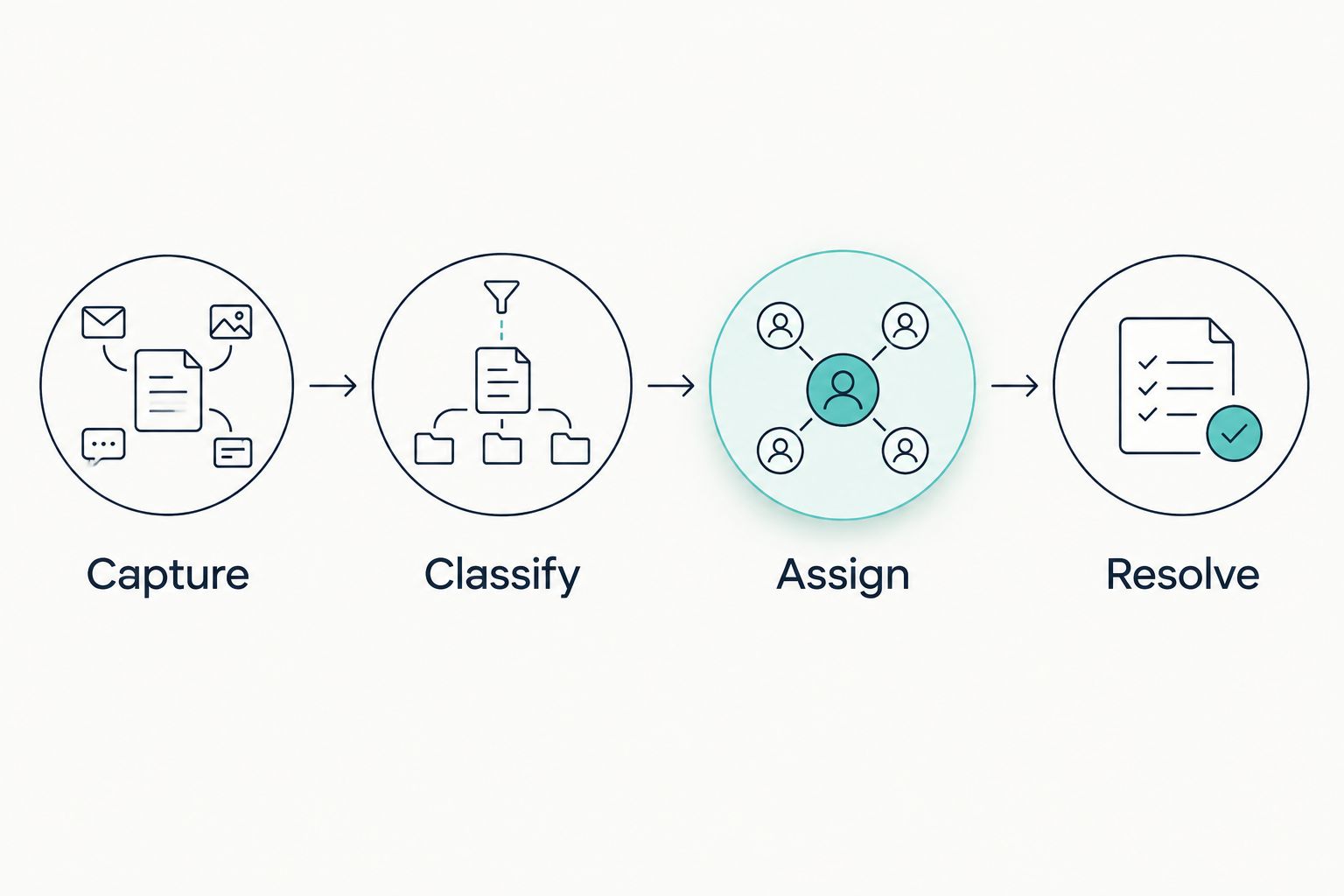 Four steps that move a missed-call inquiry from capture through classification and assignment to resolution.