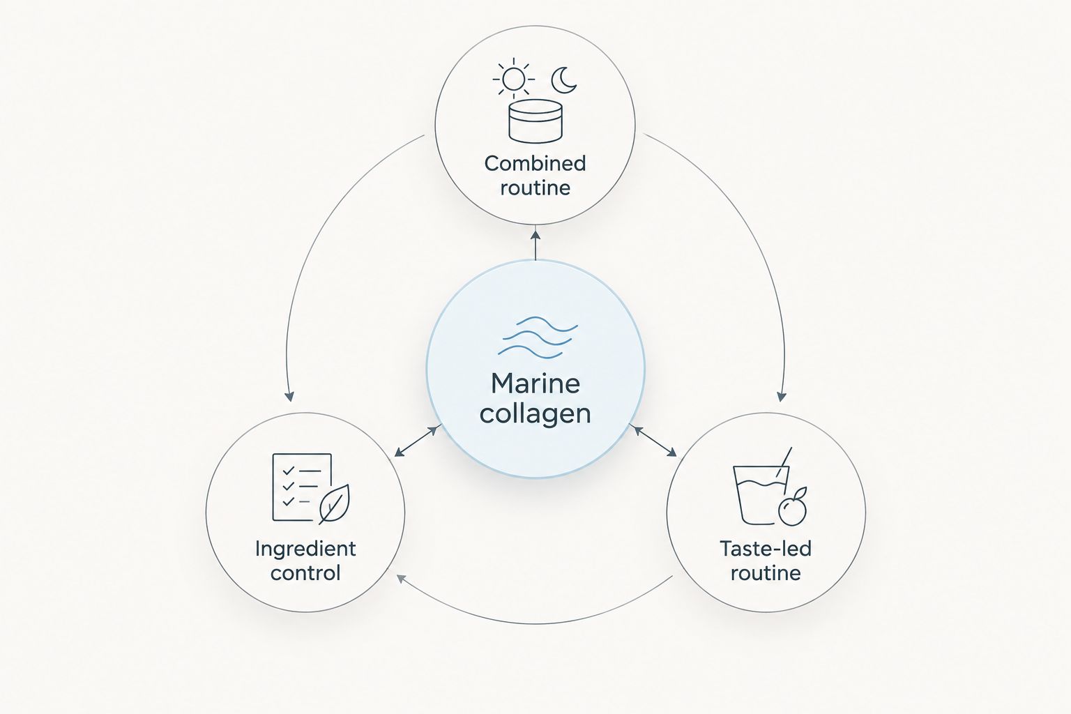 Three ways to choose marine collagen: a combined routine, ingredient control or taste-led use