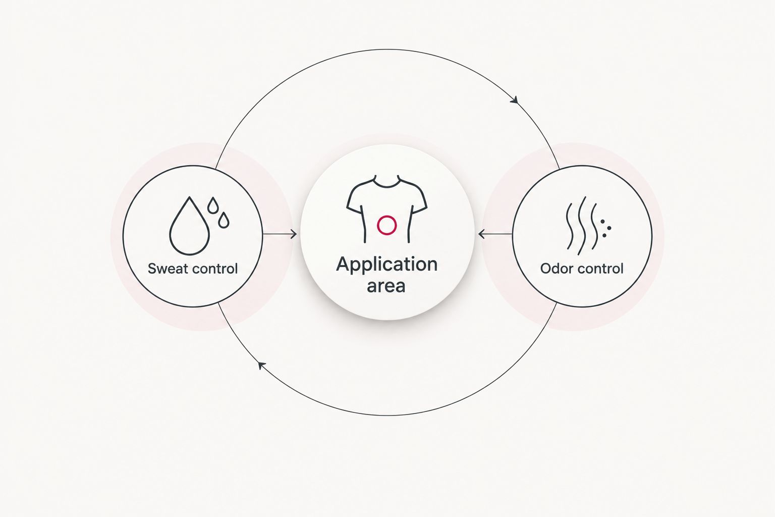 Sweat control and odor control choices connected to an application-area check