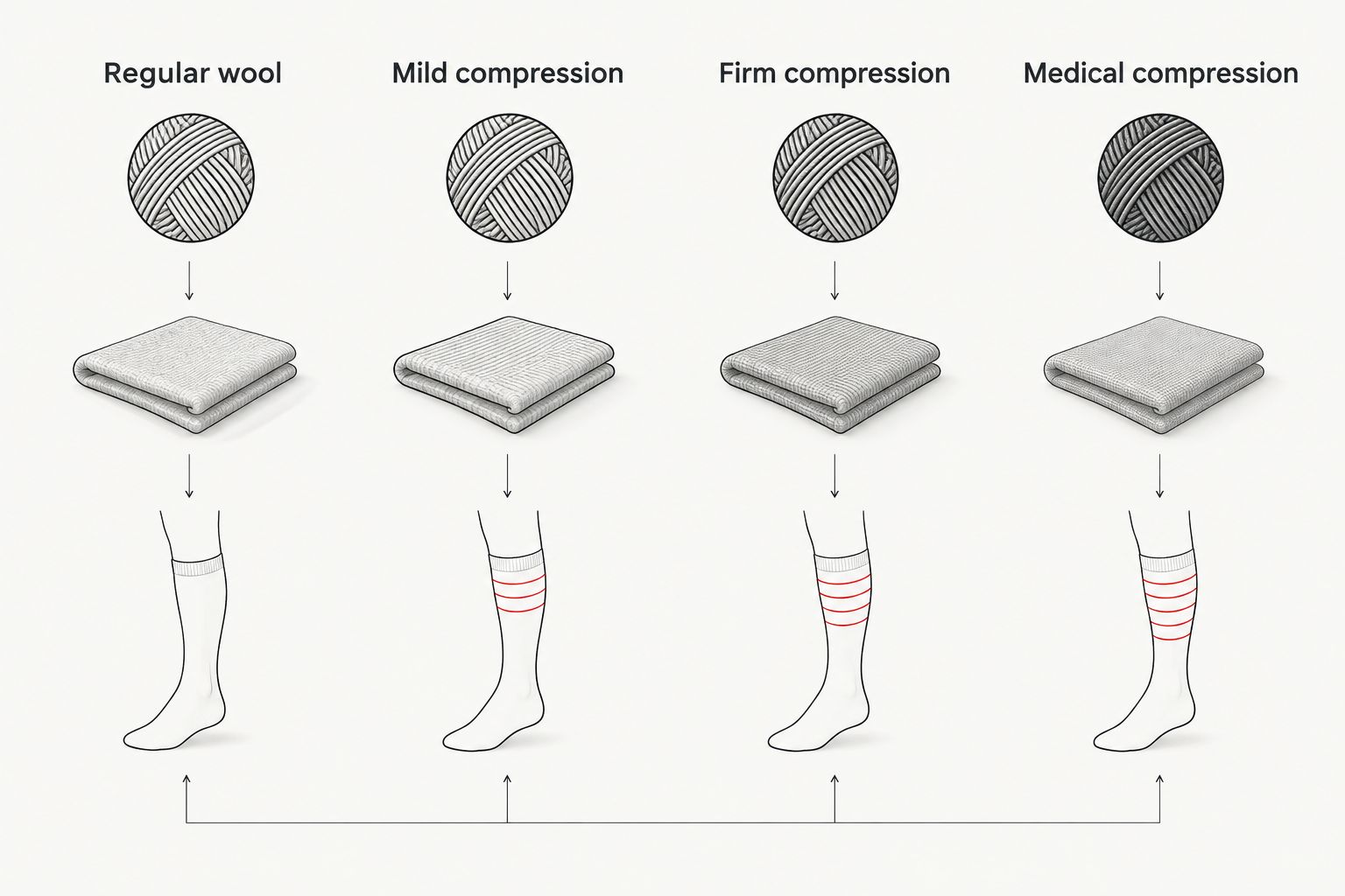 Comparison of regular wool socks and graduated compression levels