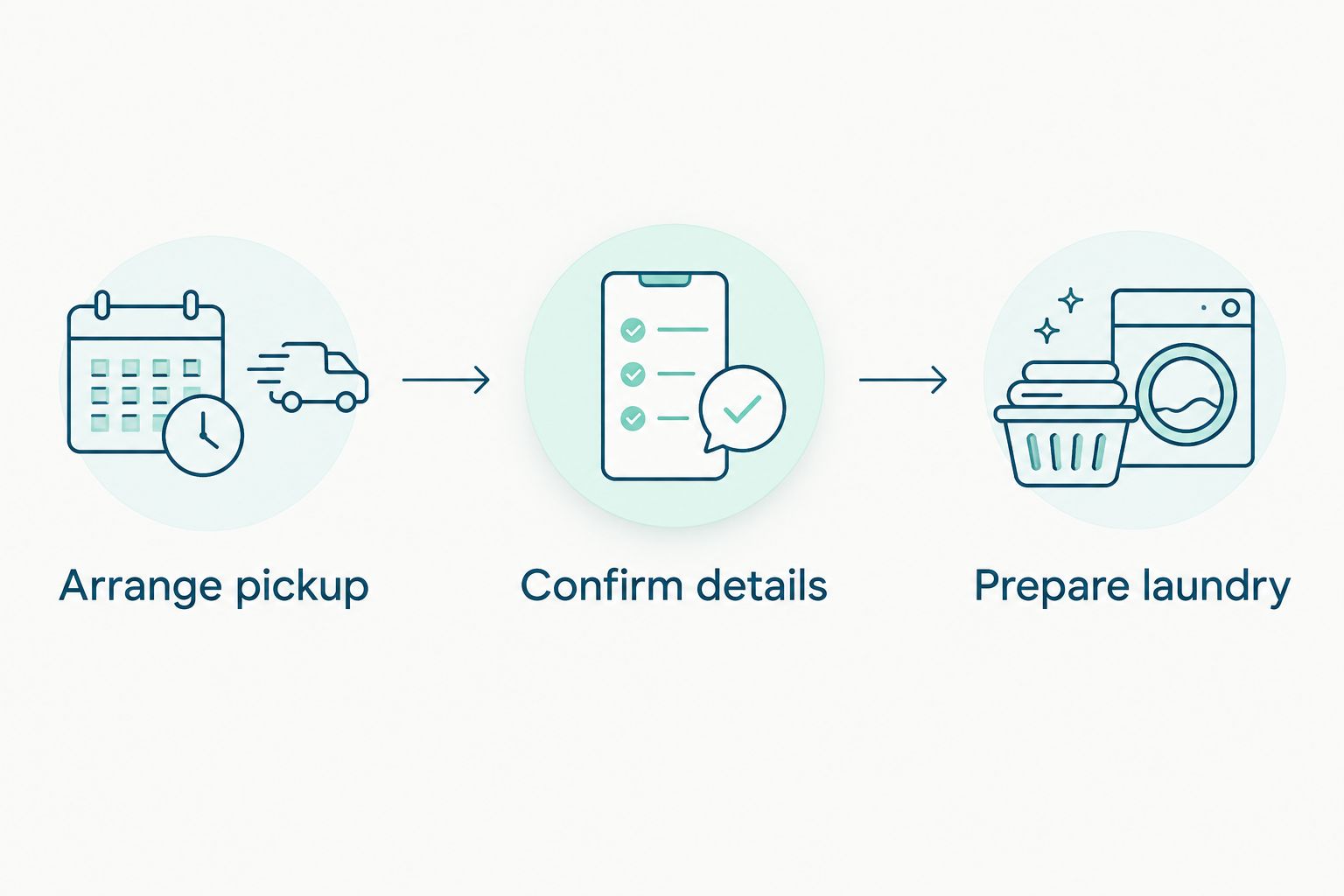 Laundry workflow from arranging pickup to confirming details and preparing laundry