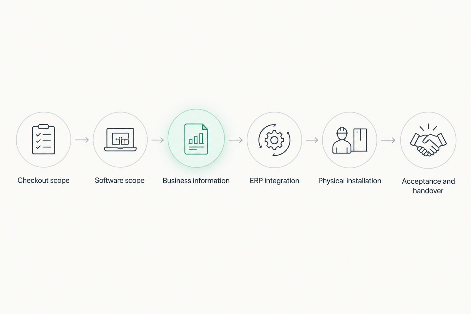 Implementation sequence from checkout scope through ERP integration to acceptance and handover