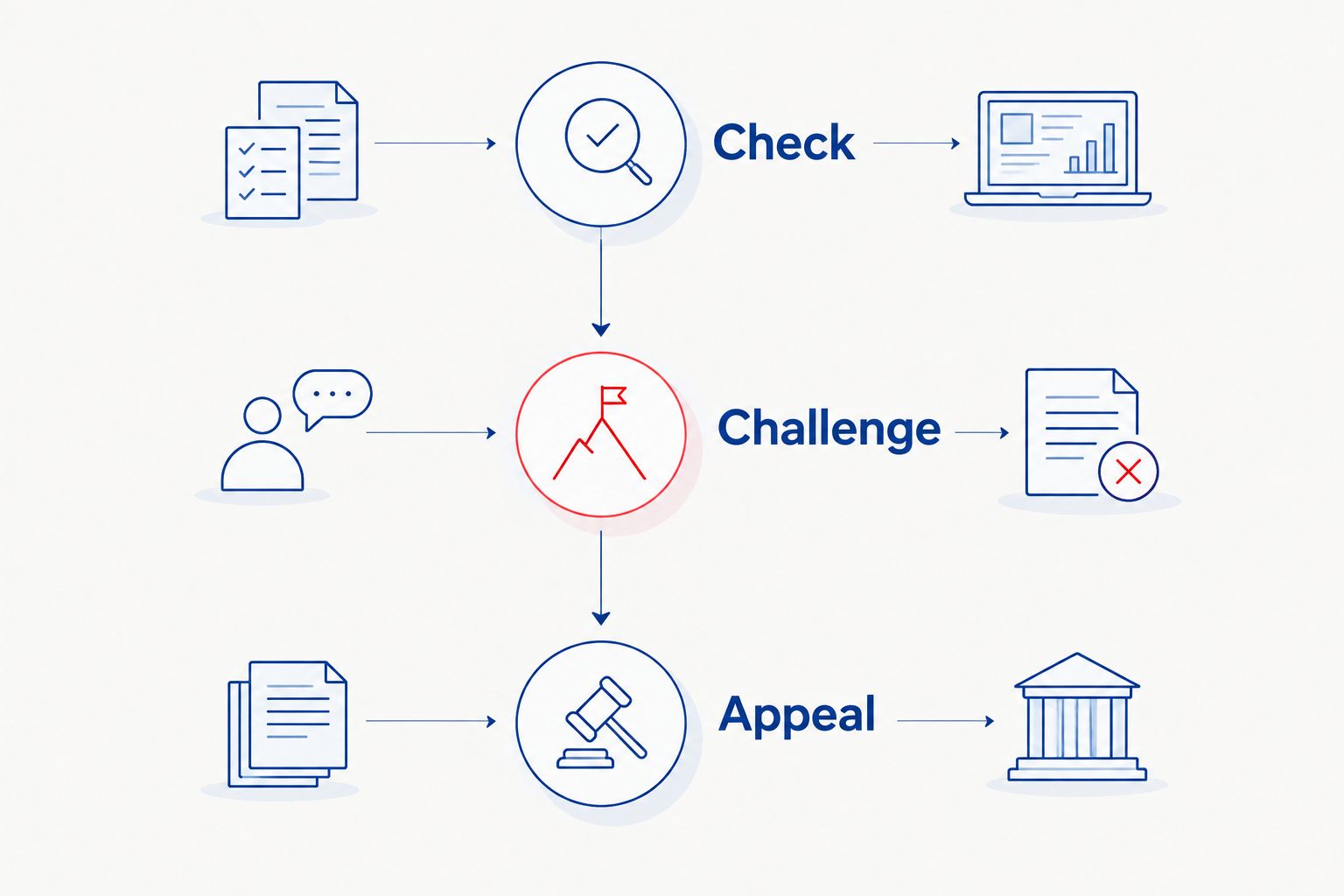 The valuation dispute sequence: Check, Challenge and Appeal