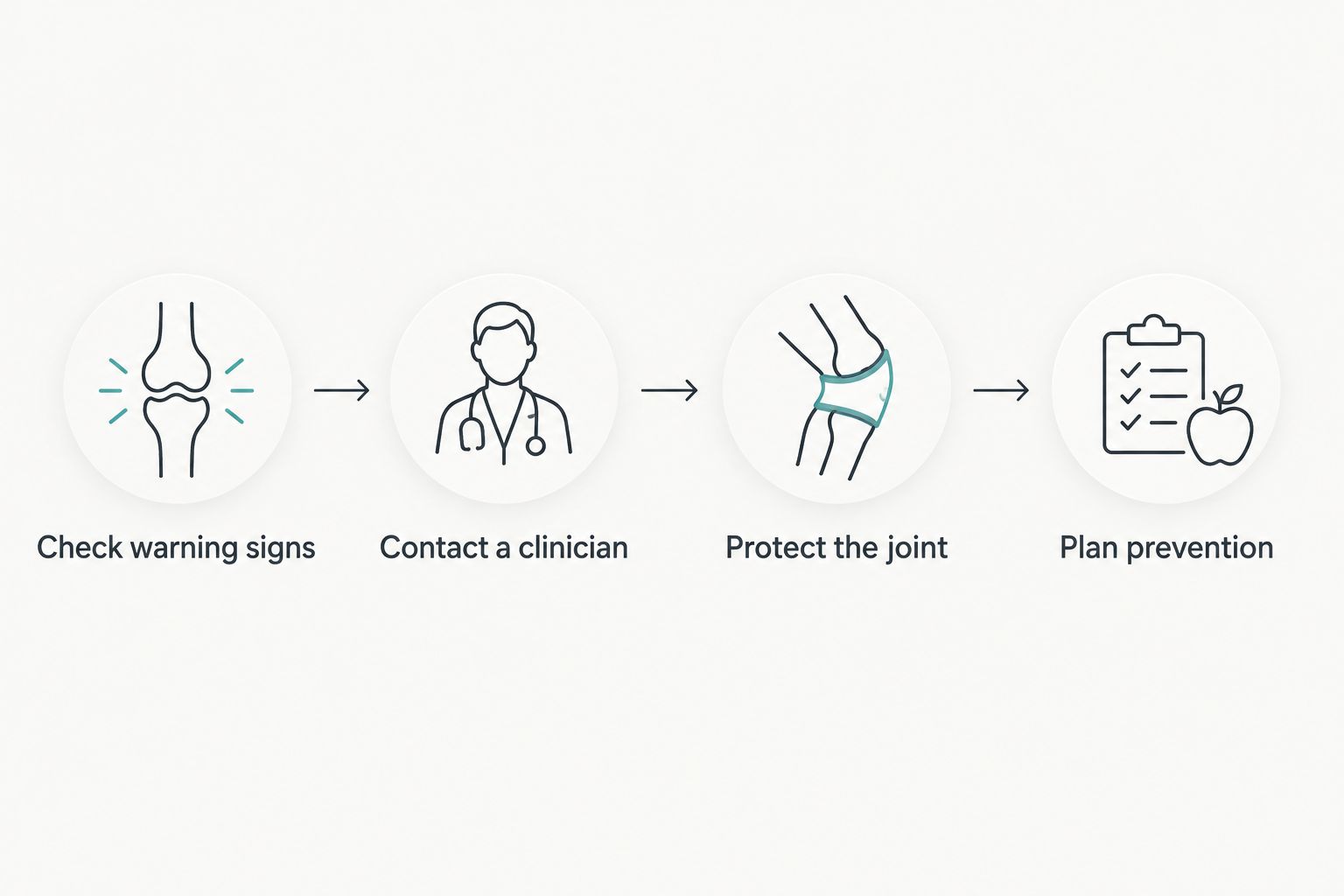 Four steps covering warning signs, clinical assessment, joint protection, and prevention
