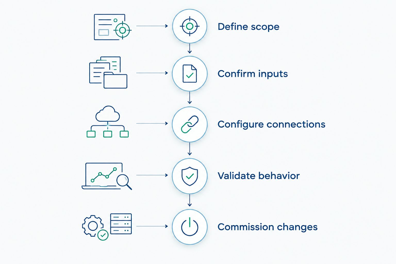 Five acceptance gates from defining integration scope through commissioning changes