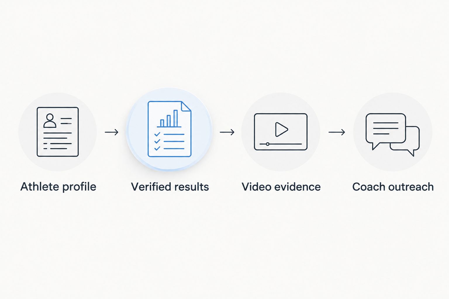 Recruiting workflow from an athlete profile and verified results to video evidence and coach outreach