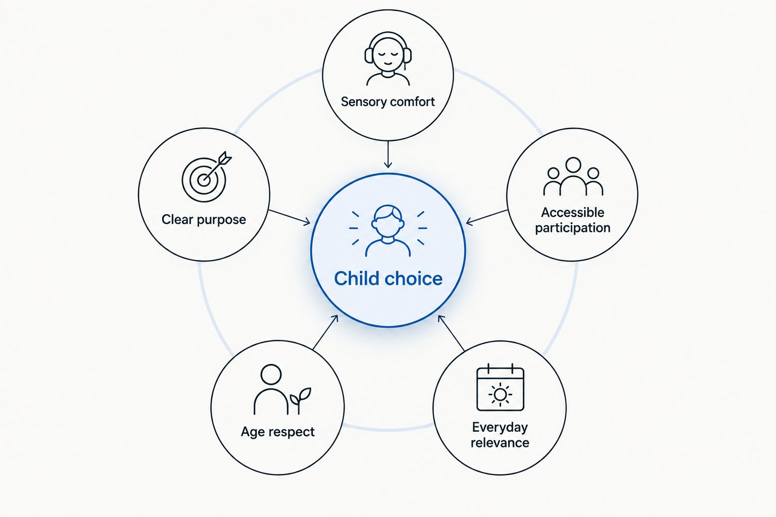 Child choice surrounded by five criteria for selecting a music therapy approach.