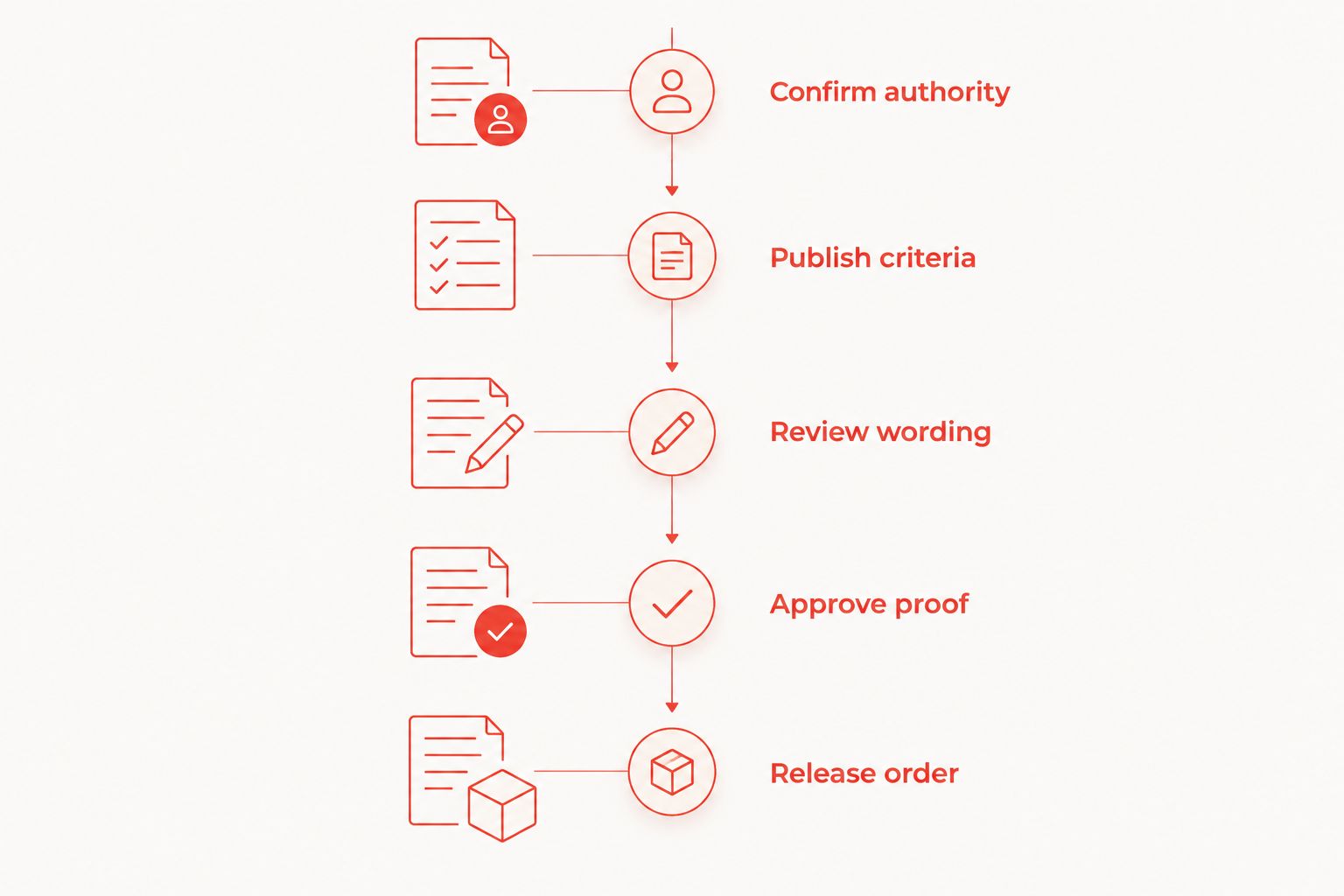 Approval sequence from confirming authority through releasing the engraving order