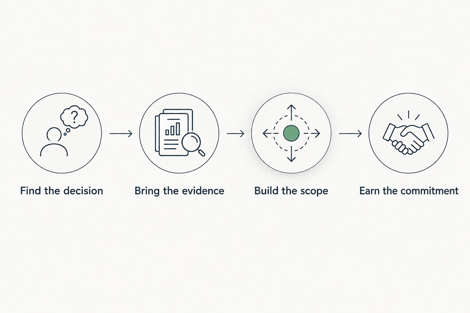 Illustrative sequence from finding the buyer's decision to earning the next commitment
