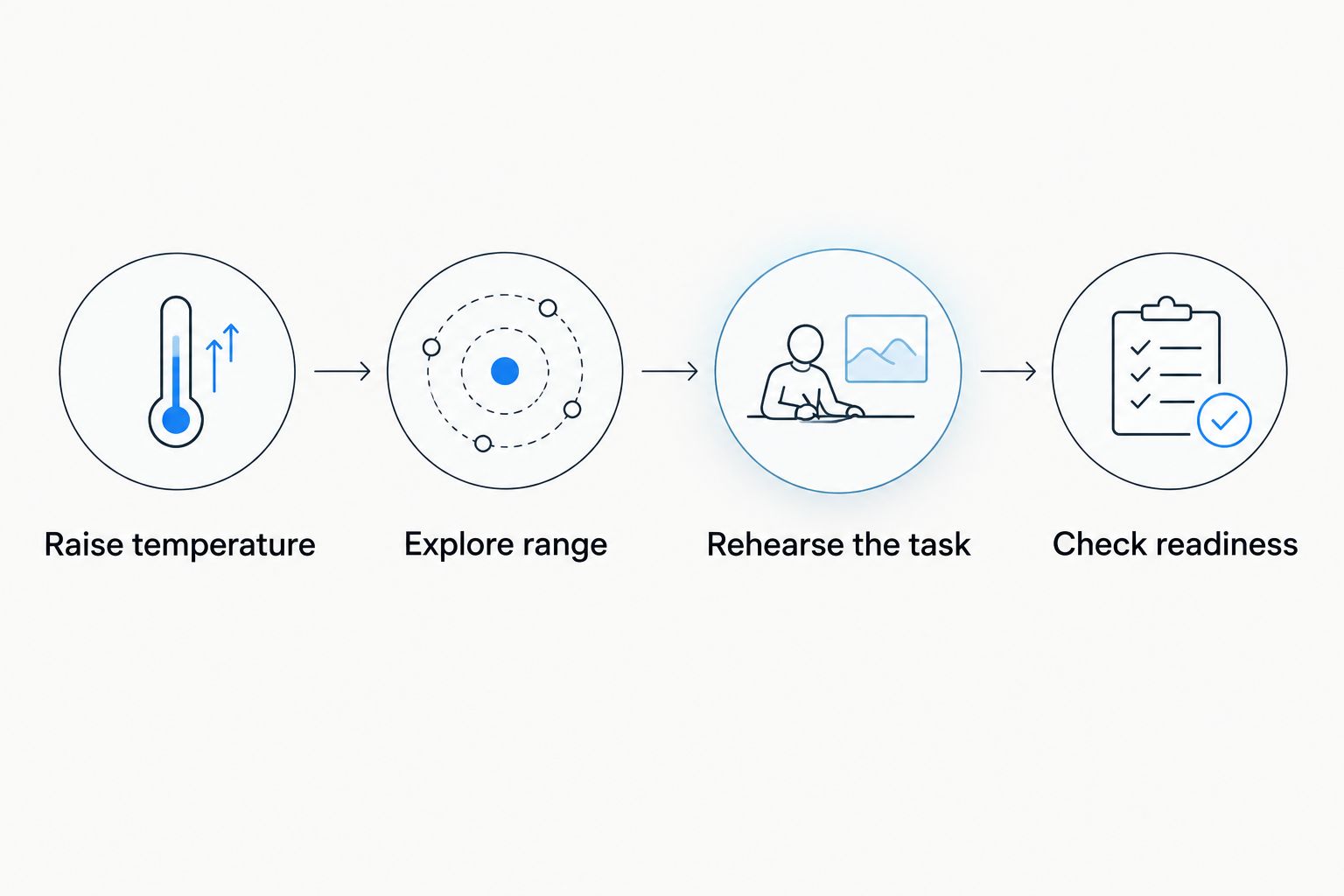 Warm-up sequence from raising temperature to checking readiness