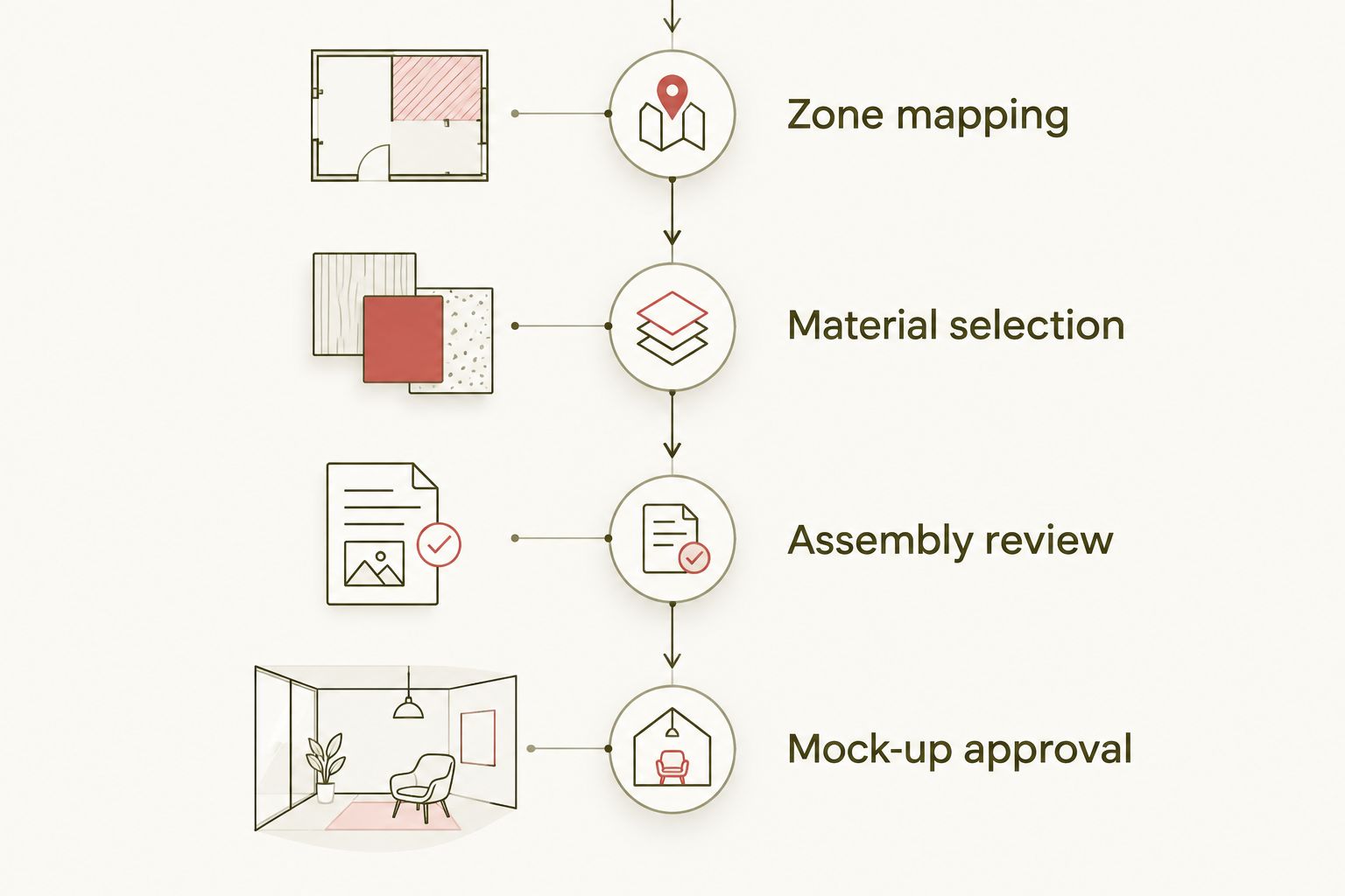 Approval sequence from zone mapping through material selection and assembly review to mock-up approval