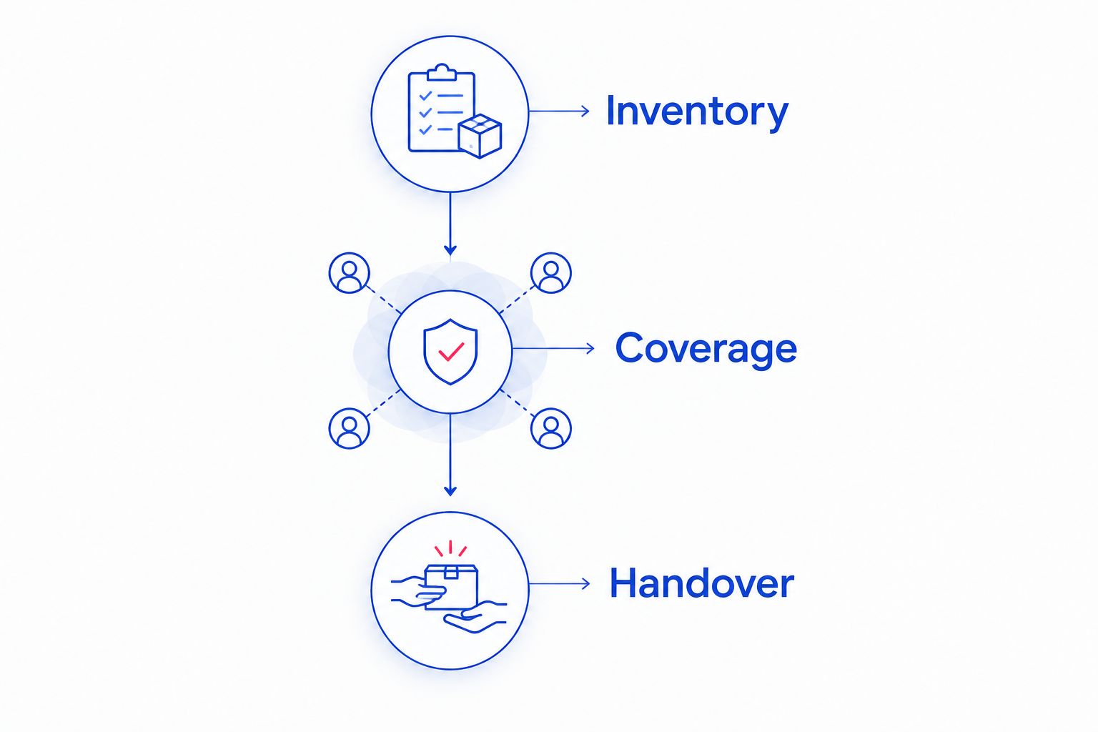 Three proposal preparation phases: Inventory, Coverage, and Handover