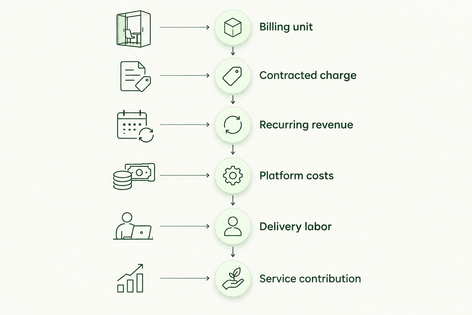 Revenue worksheet from billing unit through platform costs and delivery labor to service contribution