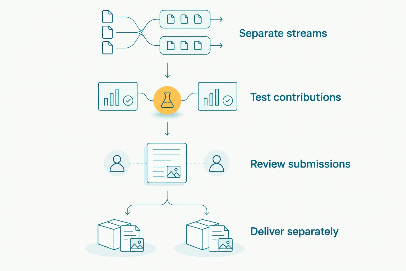 Workflow separating guest collection, contribution testing, submission review and professional delivery