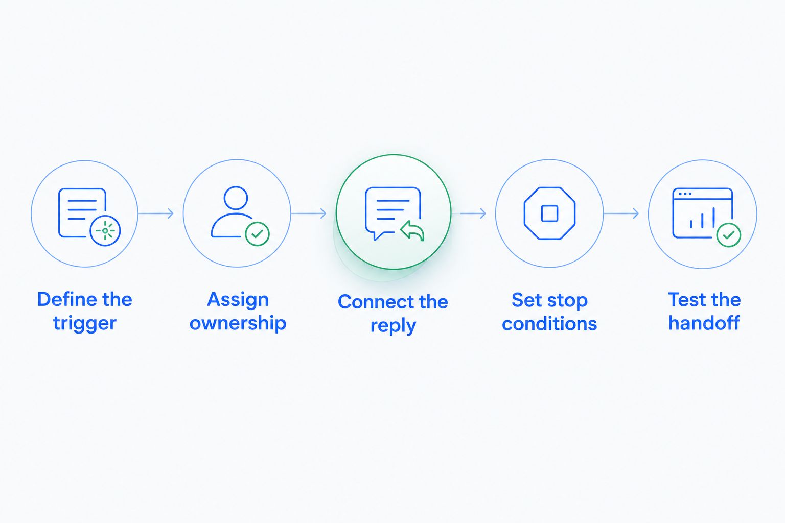 Messaging setup sequence from defining the trigger to testing the handoff