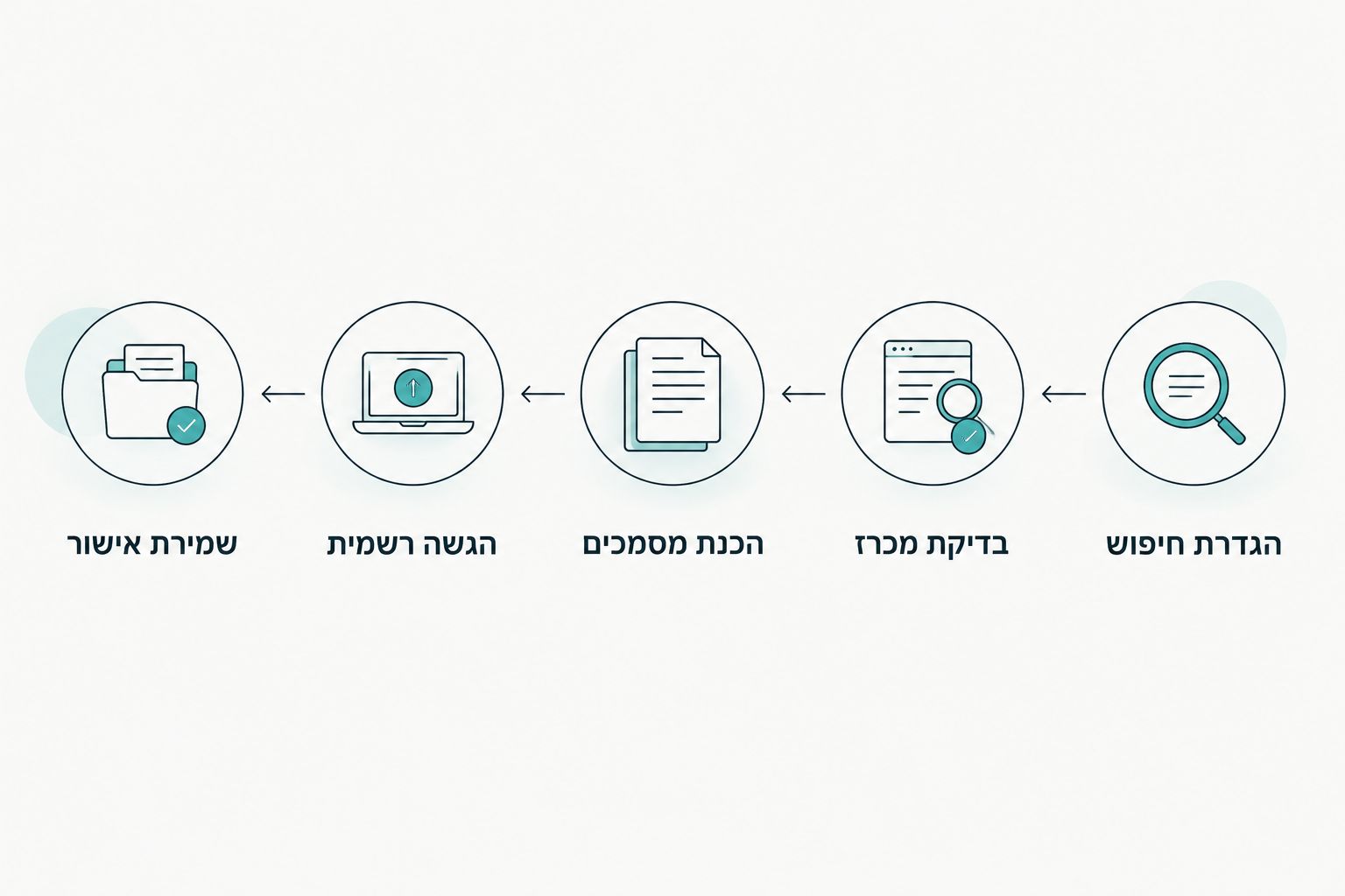 רצף עבודה מהגדרת החיפוש ועד שמירת אישור ההגשה למשרה ממשלתית