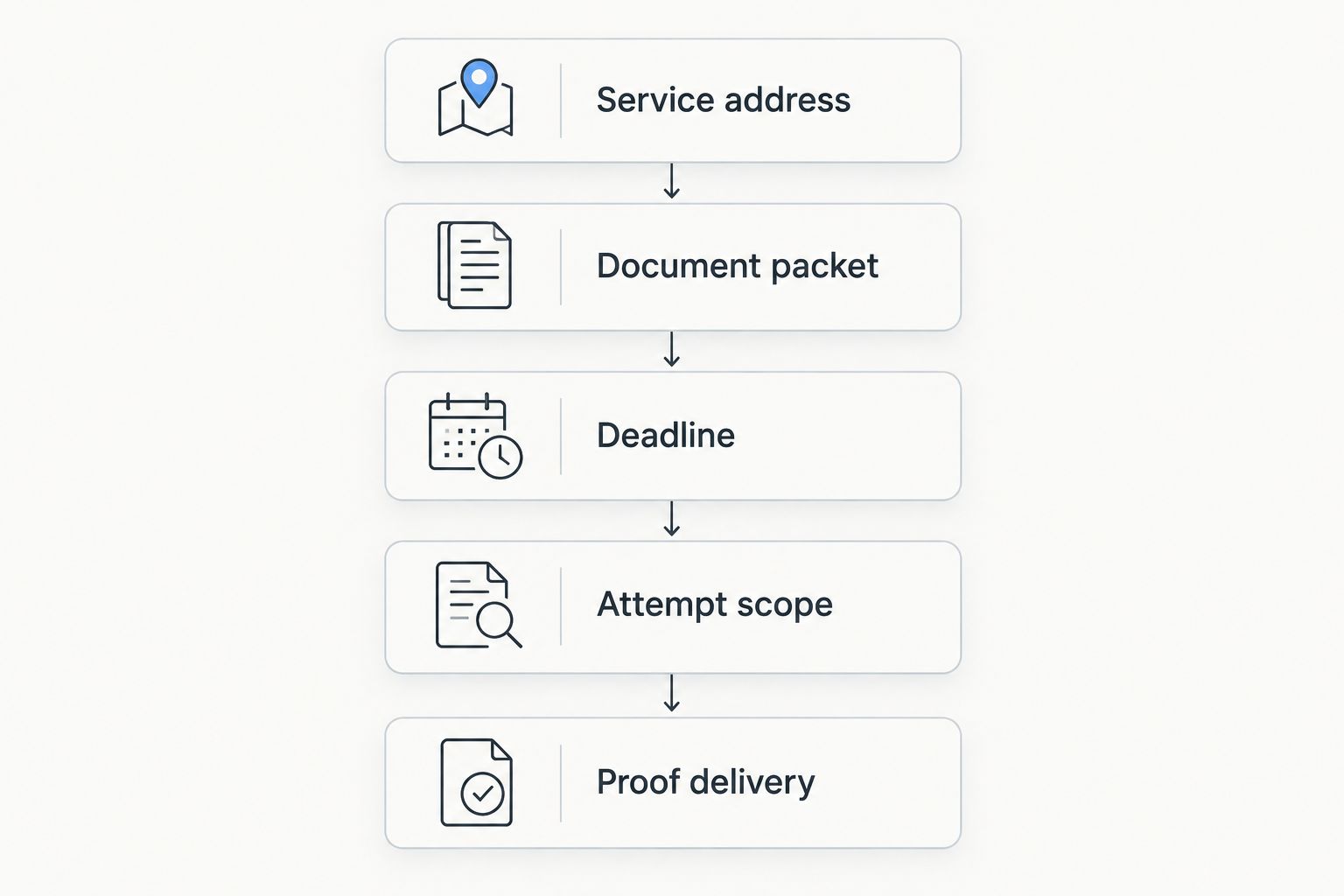 Assignment checklist covering address, documents, deadline, attempts and proof delivery