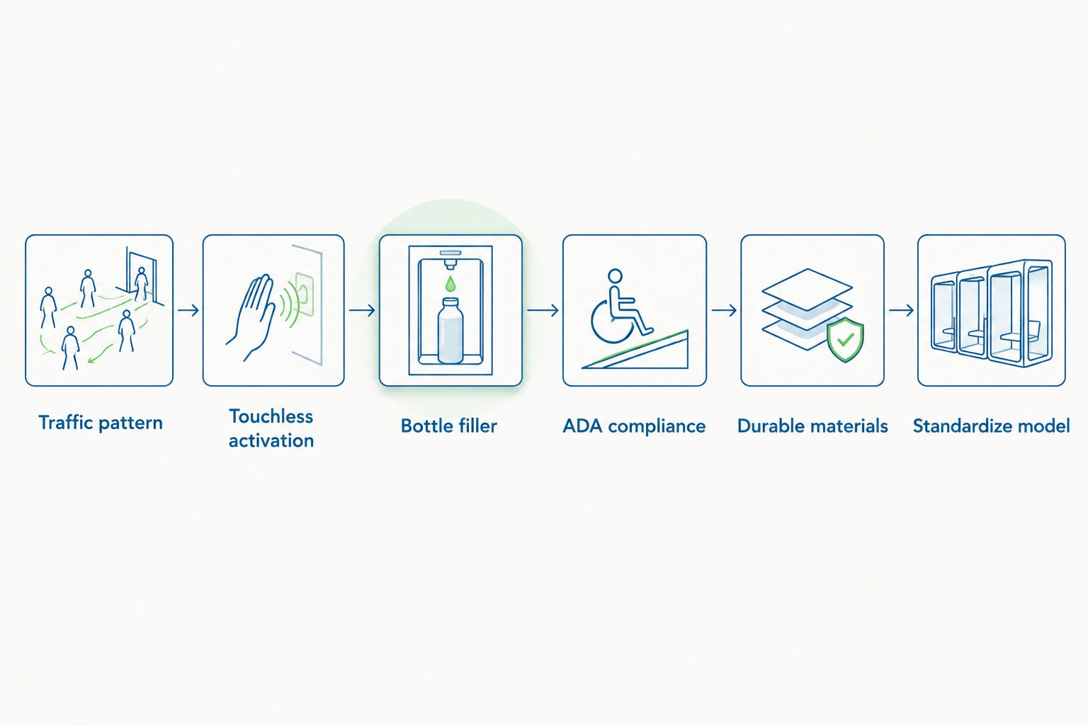 Six-step process for choosing a gym franchise drinking fountain