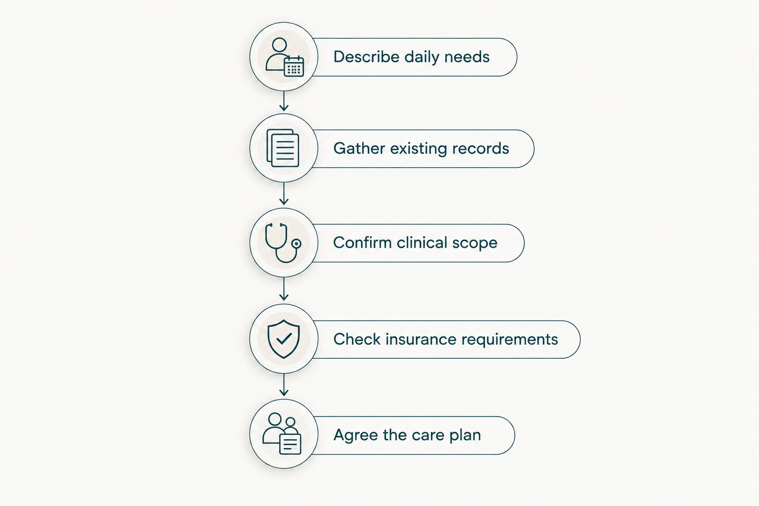 Five steps for arranging elderly home care, from describing daily needs to agreeing the care plan.