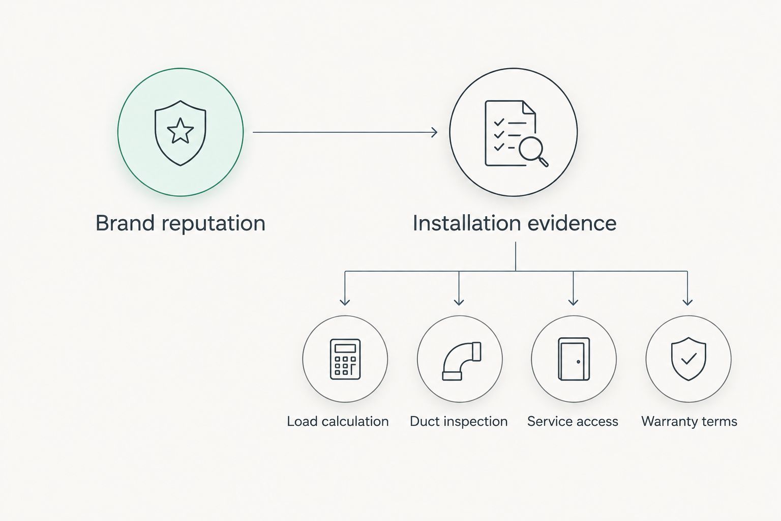 Brand reputation compared with load calculation, duct inspection, service access and warranty terms