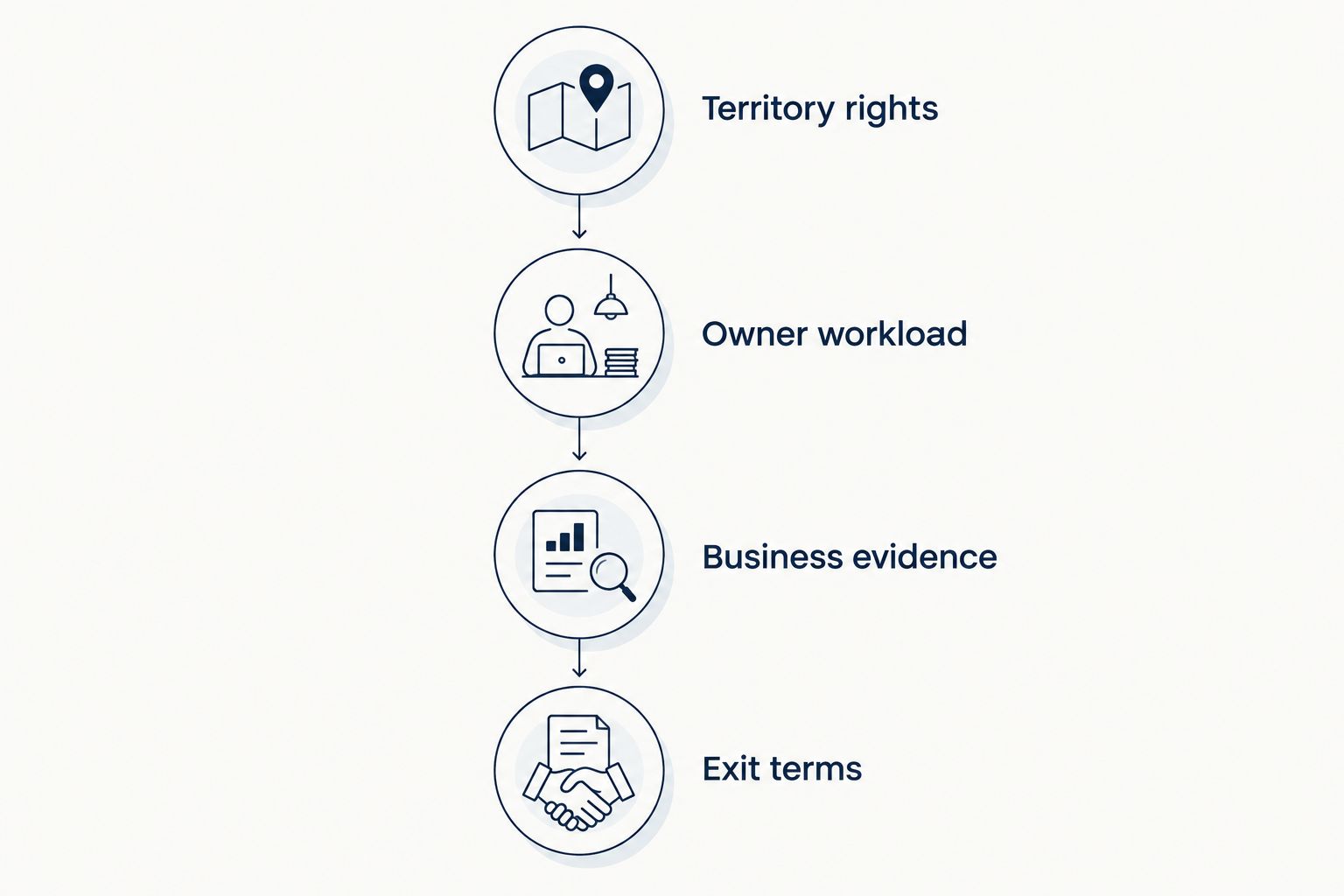 Four checks for a flooring business: territory rights, owner workload, business evidence and exit terms.