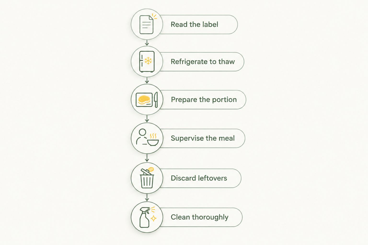 Six handling steps from reading the label to cleaning after a raw dog food meal