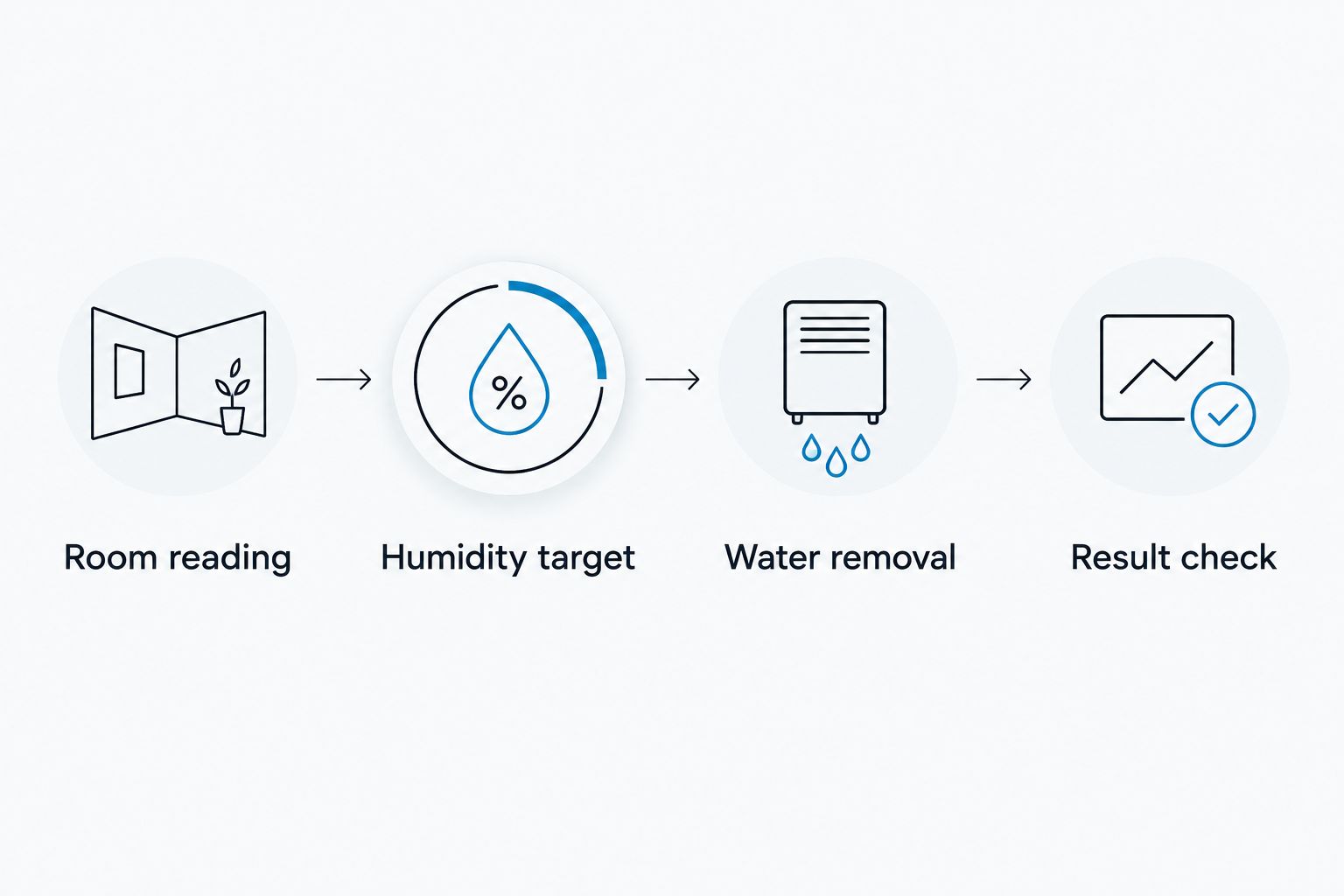 Four-step humidity-control workflow from room measurement to checking the result